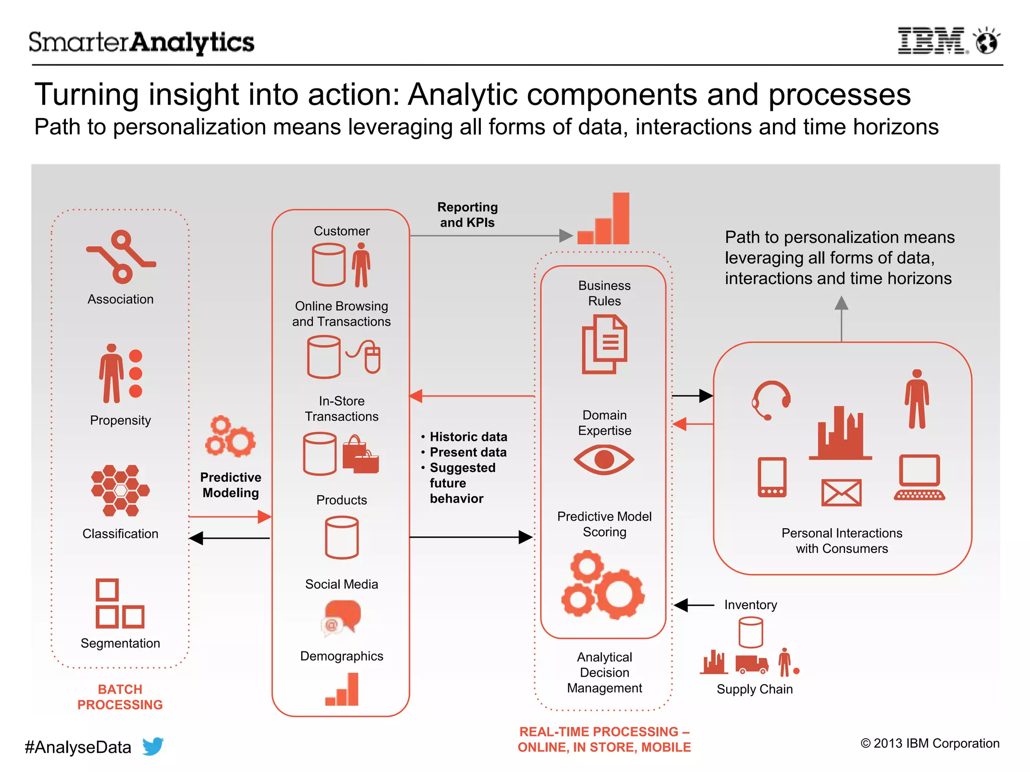© 2013 IBM Corporation
Turning insight into action: Analytic components and processes
Path to personalization means leveraging all forms of data, interactions and time horizons
BATCH
PROCESSING
Predictive
Modeling
Customer
Online Browsing
and Transactions
In-Store
Transactions
Products
Social Media
Demographics
Reporting
and KPIs
• Historic data
• Present data
• Suggested
future
behavior
Business
Rules
Domain
Expertise
Predictive Model
Scoring
Analytical
Decision
Management
Personal Interactions
with Consumers
REAL-TIME PROCESSING –
ONLINE, IN STORE, MOBILE
Association
Classification
Segmentation
Propensity
Inventory
Supply Chain
Path to personalization means
leveraging all forms of data,
interactions and time horizons
#AnalyseData
 