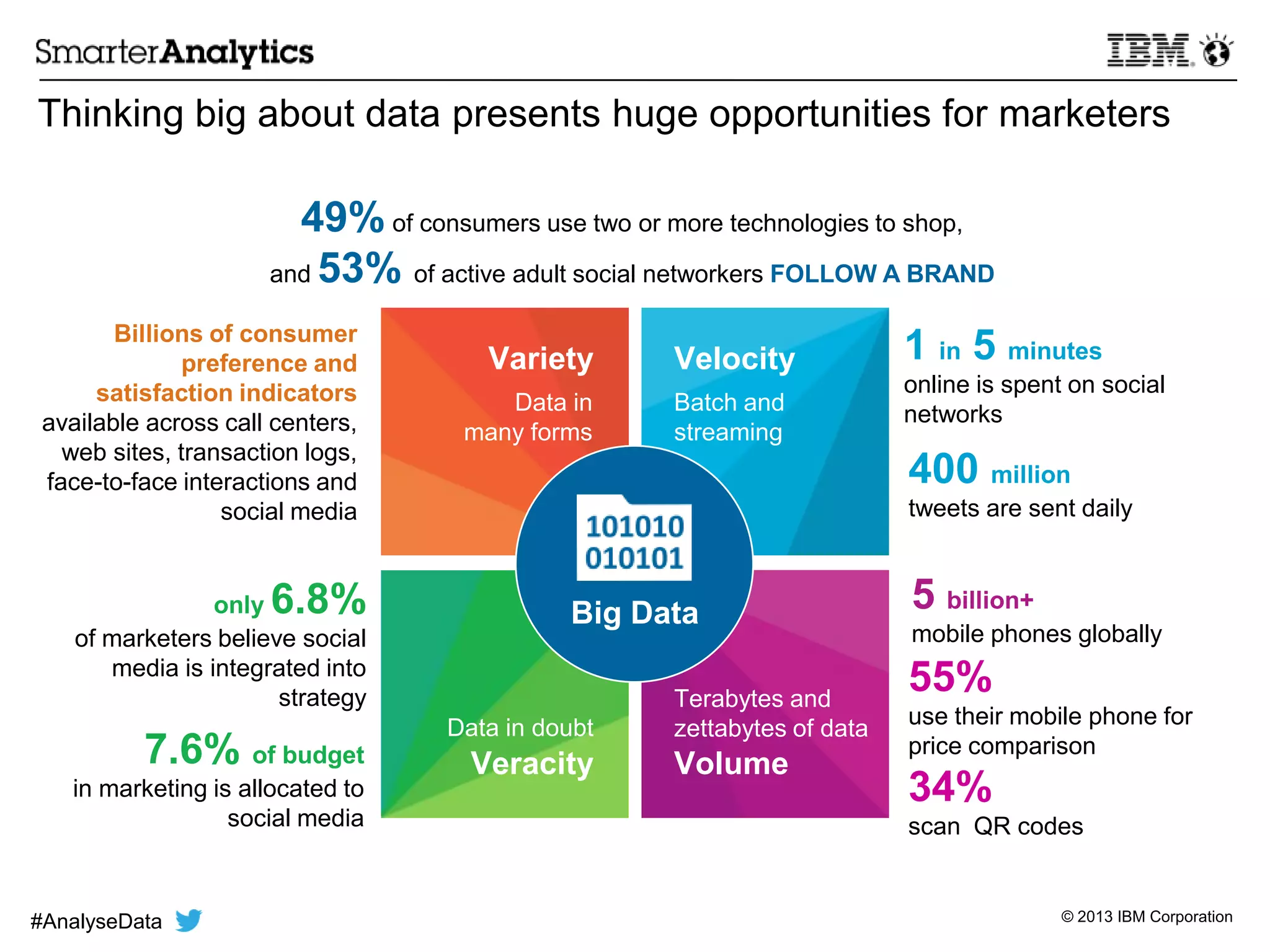 © 2013 IBM Corporation
Thinking big about data presents huge opportunities for marketers
Billions of consumer
preference and
satisfaction indicators
available across call centers,
web sites, transaction logs,
face-to-face interactions and
social media
1 in 5 minutes
online is spent on social
networks
only 6.8%
of marketers believe social
media is integrated into
strategy
5 billion+
mobile phones globally
49% of consumers use two or more technologies to shop,
and 53% of active adult social networkers FOLLOW A BRAND
Big Data
Data in
many forms
Data in doubt
Terabytes and
zettabytes of data
Variety
Batch and
streaming
Velocity
Veracity Volume
400 million
tweets are sent daily
7.6% of budget
in marketing is allocated to
social media
55%
use their mobile phone for
price comparison
34%
scan QR codes
#AnalyseData
 