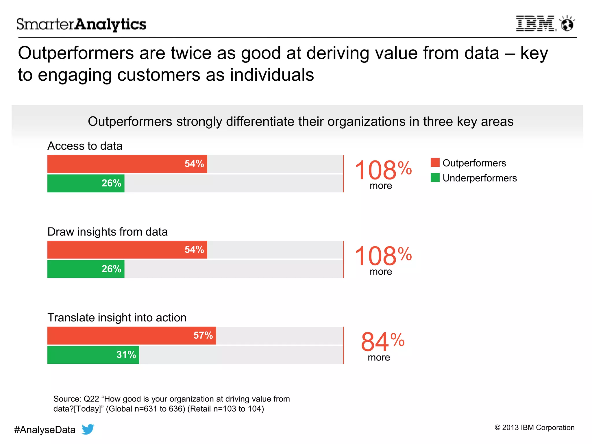 © 2013 IBM Corporation
Outperformers are twice as good at deriving value from data – key
to engaging customers as individuals
Outperformers strongly differentiate their organizations in three key areas
Outperformers
Underperformers
Draw insights from data
54%
Translate insight into action
57%
54%
26%
26%
31%
108%
more
108%
more
84%
more
Access to data
Source: Q22 ―How good is your organization at driving value from
data?[Today]‖ (Global n=631 to 636) (Retail n=103 to 104)
#AnalyseData
 