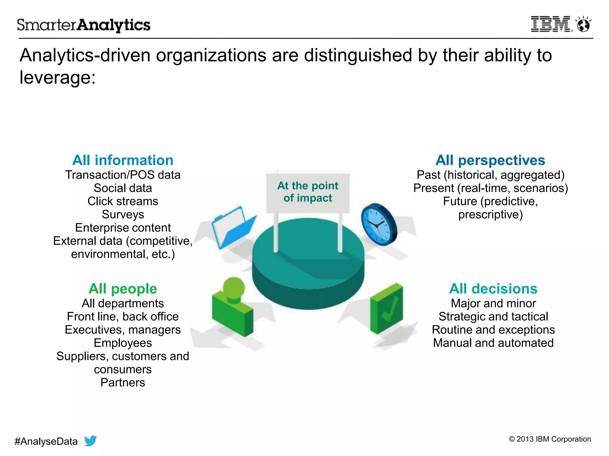 © 2013 IBM Corporation
Analytics-driven organizations are distinguished by their ability to
leverage:
All perspectives
Past (historical, aggregated)
Present (real-time, scenarios)
Future (predictive,
prescriptive)
At the point
of impact
All decisions
Major and minor
Strategic and tactical
Routine and exceptions
Manual and automated
All information
Transaction/POS data
Social data
Click streams
Surveys
Enterprise content
External data (competitive,
environmental, etc.)
All people
All departments
Front line, back office
Executives, managers
Employees
Suppliers, customers and
consumers
Partners
#AnalyseData
 