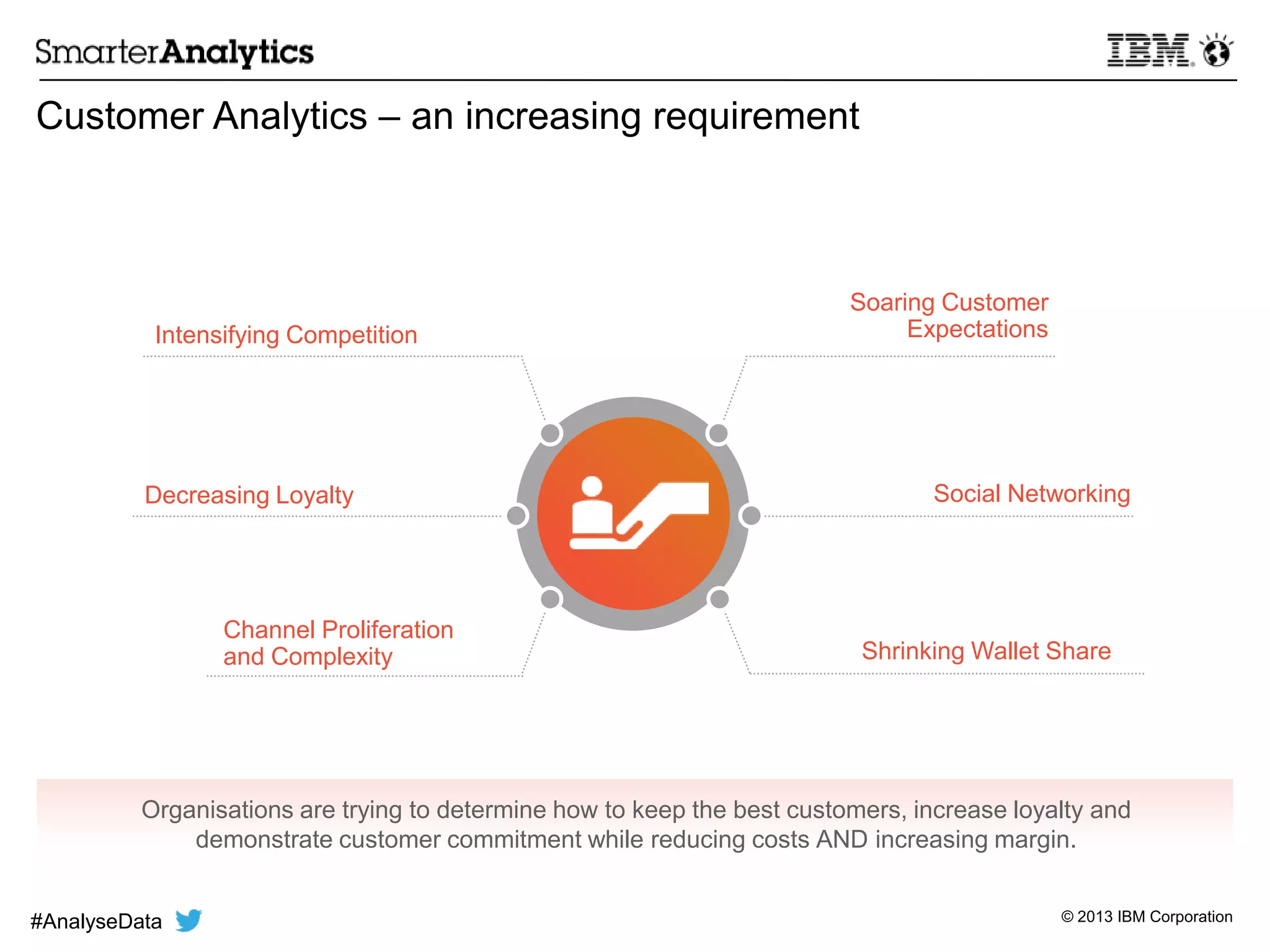 © 2013 IBM Corporation
Customer Analytics – an increasing requirement
Organisations are trying to determine how to keep the best customers, increase loyalty and
demonstrate customer commitment while reducing costs AND increasing margin.
Intensifying Competition
Soaring Customer
Expectations
Channel Proliferation
and Complexity
Social Networking
Shrinking Wallet Share
Decreasing Loyalty
#AnalyseData
 