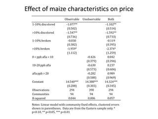 Effect of maize characteristics on price
                          Observable    Unobservable       Both
  1-10% discolored          -1.077**                     -1.102**
                             (0.502)                      (0.514)
  >10% discolored           -1.547**                     -1.592**
                             (0.736)                      (0.733)
  1-10% broken                -0.030                       -0.119
                             (0.382)                      (0.395)
  >10% broken                -1.959*                      -2.374*
                             (1.112)                      (1.259)
  0 < ppb afla < 10                         -0.426          0.042
                                           (0.379)        (0.394)
  10-20 ppb afla                            -0.630          0.237
                                           (0.573)        (0.604)
  afla ppb > 20                             -0.282          0.989
                                           (0.588)        (0.969)
  Constant                 14.540***      14.388***      14.324***
                            (0.208)        (0.303)        (0.345)
  Observations                294             390            294
  Communities                 94              94              94
  R-squared                  0.044           0.006          0.057

  Notes: Linear model with community fixed effects, clustered errors
  shown in parentheses. Data are from the Eastern sample only. *
  p<0.10, ** p<0.05, *** p<0.01
 