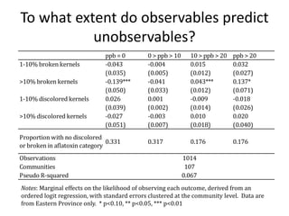To what extent do observables predict
           unobservables?
                               ppb = 0        0 > ppb > 10     10 > ppb > 20   ppb > 20
1-10% broken kernels           -0.043         -0.004           0.015           0.032
                               (0.035)        (0.005)          (0.012)         (0.027)
>10% broken kernels            -0.139***      -0.041           0.043***        0.137*
                               (0.050)        (0.033)          (0.012)         (0.071)
1-10% discolored kernels       0.026          0.001            -0.009          -0.018
                               (0.039)        (0.002)          (0.014)         (0.026)
>10% discolored kernels        -0.027         -0.003           0.010           0.020
                               (0.051)        (0.007)          (0.018)         (0.040)
Proportion with no discolored
                                0.331         0.317            0.176           0.176
or broken in aflatoxin category
Observations                                                 1014
Communities                                                   107
Pseudo R-squared                                             0.067
Notes: Marginal effects on the likelihood of observing each outcome, derived from an
ordered logit regression, with standard errors clustered at the community level. Data are
from Eastern Province only. * p<0.10, ** p<0.05, *** p<0.01
 