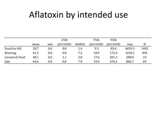 Aflatoxin by intended use

                                25th                  75th         95th
                 mean   min   percentile   median   percentile   percentile    max       N
Food for HH      28.7   0.0      0.0        1.4        9.3          83.6      4839.3   1492
Brewing          41.5   0.0      0.0        7.2        18.9        172.4      1658.1    494
Livestock Feed   48.1   0.0      1.1        2.8        17.6        201.3      288.8      19
Sale             64.6   0.0      0.0        7.0        33.9        476.3      806.7      69
 