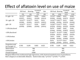Effect of aflatoxin level on use of maize
                                           Livestock                                       Livestock
                     HH Food     Brewing                 Sale      HH Food Brewing                       Sale
                                              Feed                                            Feed
                        (5)         (6)        (7)         (8)         (9)        (10)        (11)        (12)
0 < ppb < 10        -0.114**    0.090**    0.028       -0.004      -0.112**    0.088**     0.027       -0.002
                    (0.047)     (0.041)    (0.030)     (0.015)     (0.046)     (0.040)     (0.027)     (0.015)
10 < ppb < 20       -0.223***   0.192***   0.019       0.011       -0.232***   0.207***    0.015       0.009
                    (0.048)     (0.049)    (0.027)     (0.021)     (0.048)     (0.050)     (0.023)     (0.020)
ppb > 20            -0.256***   0.151**    0.036       0.069**     -0.258***   0.163***    0.032       0.064**
                    (0.058)     (0.060)    (0.036)     (0.031)     (0.059)     (0.062)     (0.032)     (0.030)
1-10% discolored                                                   0.079*      -0.085*     0.007       -0.001
                                                                   (0.046)     (0.044)     (0.007)     (0.012)
>10% discolored                                                    0.160***    -0.135***   -0.002      -0.023**
                                                                   (0.054)     (0.051)     (0.007)     (0.010)
1-10% broken                                                       -0.071      0.058       -0.002      0.015
                                                                   (0.048)     (0.046)     (0.006)     (0.014)
>10% broken                                                        0.076       -0.171***   0.017       0.078
                                                                   (0.082)     (0.049)     (0.021)     (0.065)
Proportion used
                     0.785       0.189       0.003    0.023         0.785      0.189      0.003  0.023
for X at ppb = 0
Observations                              984                                           984
Communities                               107                                           107
Pseudo R-squared                         0.000                                         0.032
Marginal effects from multinomial logit regressions, with clustered standard errors in parentheses.
Base category is no detectable aflatoxin. Eastern data only. * p<0.10, ** p<0.05, *** p<0.01
 