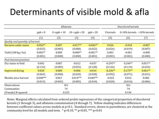 Determinants of visible mold & afla
                                                 Aflatoxin                                     Discolored kernels

                            ppb = 0     0 <ppb < 10     10 < ppb < 20   ppb > 20   0 kernels    0-10% kernels >10% kernels

                               (1)         (2)                 (3)        (4)        (5)              (6)            (7)
Quality and quantity of harvest
Hectares under maize         0.056**      0.007              -0.017**   -0.046**    0.026            -0.018          -0.007
                             (0.025)     (0.005)             (0.008)     (0.022)   (0.026)          (0.019)         (0.007)
Yield (100 kg / ha)          0.002**      0.000              -0.000**   -0.001**    0.001            -0.001          -0.000
                             (0.001)     (0.000)             (0.000)     (0.001)   (0.001)          (0.001)         (0.000)
Post-harvest practices
Dry maize in field            0.042       0.007               -0.012     -0.037    -0.295**         0.244**         0.051**
                             (0.132)     (0.005)             (0.035)    (0.128)    (0.126)          (0.114)         (0.024)
Improved drying               0.020       0.000               -0.006     -0.016    -0.236**         0.175**         0.061**
                             (0.069)     (0.000)             (0.020)    (0.058)    (0.092)          (0.071)         (0.031)
Months since harvest        -0.048***     0.067              0.014***   0.040***    -0.022           0.016           0.006
                             (0.013)     (0.045)             (0.005)    (0.010)    (0.020)          (0.014)         (0.006)
Observations                                       361                                                361
Communities                                        74                                                  74
(Pseudo) R-squared                                0.225                                              0.144

  Notes: Marginal effects calculated from ordered probit regressions of the categorical proportion of discolored
  kernels (1 through 3), and aflatoxin contamination (4 through 7). Yellow shading indicates differences
  between coefficient values across models at p<0.1. Standard errors, shown in parentheses, are clustered at the
  community level for all models and tests. * p<0.10, ** p<0.05, *** p<0.01
 