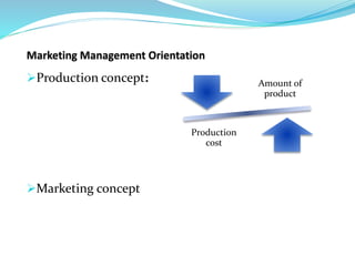 Production concept:
Marketing concept
Amount of
product
Production
cost
 