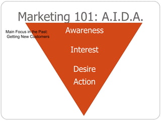 Marketing 101: A.I.D.A. Awareness Interest Desire Action Awareness Interest Desire Action Main Focus in the Past: Getting New Customers 