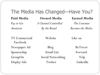 The Media Has Changed—Have You? Paid Media   Owned Media  Earned Media Pay to Get  A Channel Controlled  The Customer Attention  By the Brand  Becomes the Media TV Commercial  Website  Like on Facebook Newspaper Ad  Blog  ReTweet Sponsorship  Email List  Forward GroupOn  Social Networking  Yelp Display Ads  Twitter  LinkedIn 