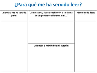 ¿Para qué me ha servido leer?
La lectura me ha servido
para:
Una máxima, frase de reflexión o máxima
de un pensador diferente a mi….
Recomiendo leer:
Una frase o máxima de mi autoría:
 