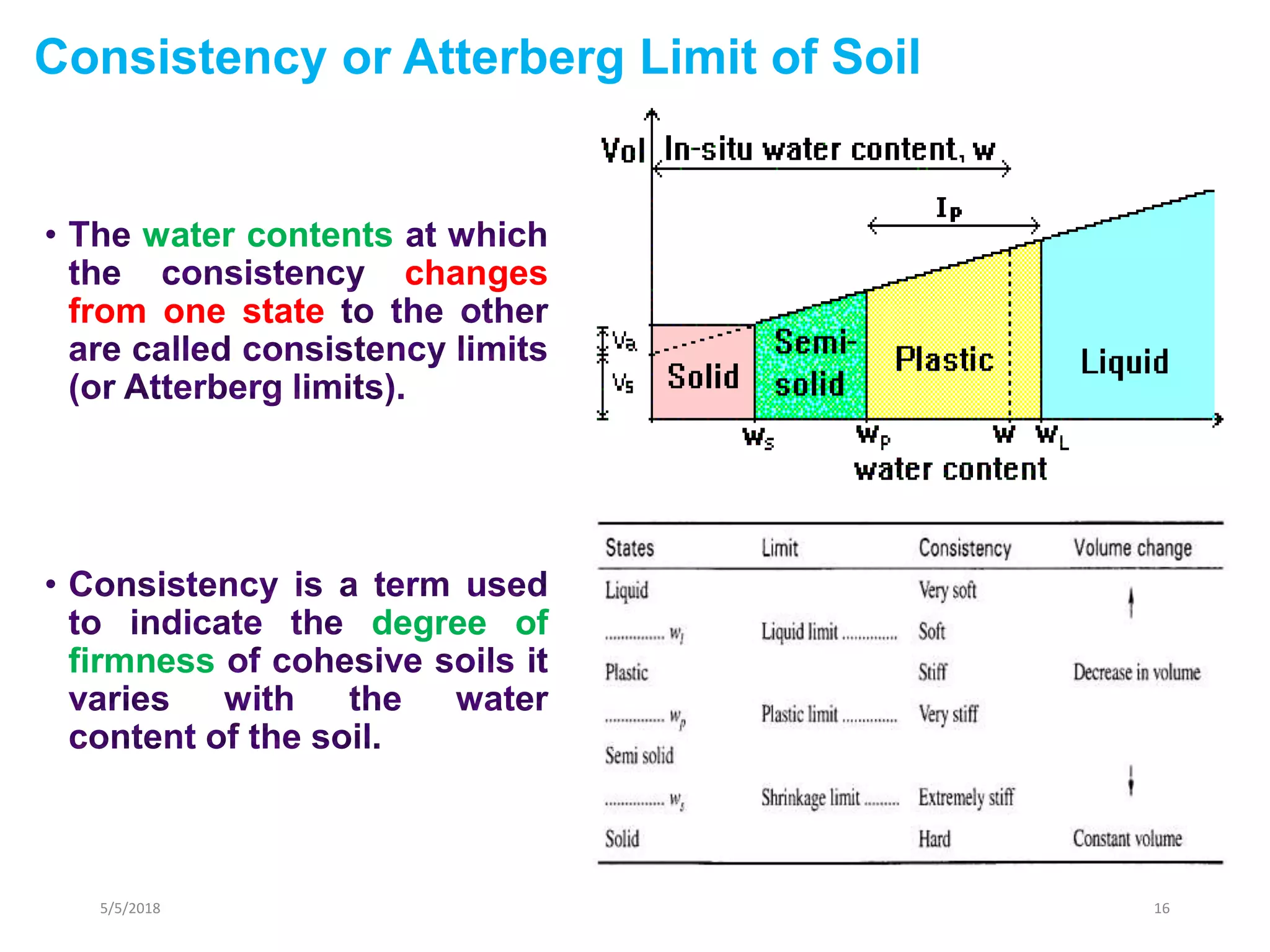 Consistency or Atterberg Limit of Soil
water contents
changes
from one state
degree of
firmness
5/5/2018 16
 