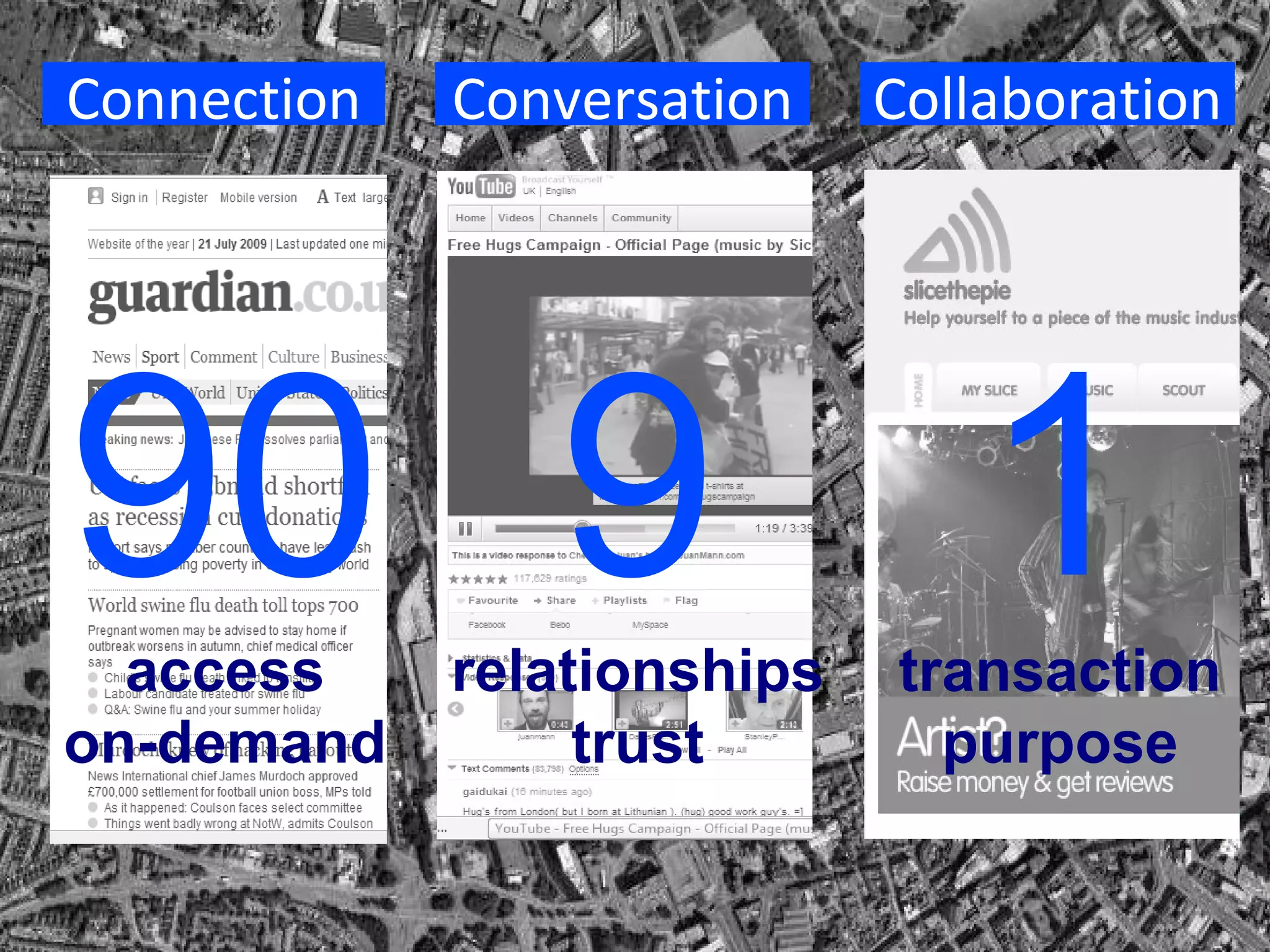 Connection Collaboration Conversation 9 relationships trust 1 transaction purpose 90 access on-demand 