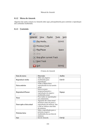 Manual do Amarok


8.1.2     Menu do Amarok
Algumas das ações comuns no Amarok estão aqui, principalmente para controlar a reprodução
dos conteúdos multimídia.


8.1.3     Conteúdo




                                   O menu do Amarok


  Item do menu                 Descrição                      Atalho
                               Abre um arquivo
  Reproduzir mídia             multimídia para                Ctrl-O
                               reprodução.
                               Volta à última faixa
  Faixa anterior               reproduzida na sua sessão
                               atual.
                               Inicia ou para
                               temporariamente a
  Reproduzir/Pausar                                           Espaço
                               reprodução do arquivo
                               multimídia atual.
                               Para todas as reproduções
  Parar
                               em andamento.
                               Aguarda até a faixa atual
                               terminar antes de parar a
  Parar após a faixa atual     reprodução de músicas. Isto
                               é útil ao utilizar uma lista
                               de músicas.
                               Salta a reprodução para o
                               próximo arquivo
  Próxima faixa
                               multimídia da sua lista de
                               músicas.
  Sair                         Sai do Amarok.                 Ctrl-Q


                                           153
 