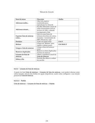 Manual do Amarok



  Item do menu                  Descrição                      Atalho
                                Abre um arquivo
  Adicionar mídia...            multimídia para
                                reprodução no Amarok
                                Escolha diferentes canais de
                                rádio transmitidos através
  Adicionar stream...
                                da barra de URLs, colando
                                ou digitando o link
                                Salva as suas listas de
  Exportar lista de músicas     músicas favoritas em vários
  como...                       formatos - transmissões de
                                MP3, Shoutcast, xspf
  Desfazer                      Volta um passo atrás           Ctrl-Z
                                Clique em ‘Refazer’ para
  Refazer                                                      Ctrl-Shift-Z
                                repetir o último passo
                                Limpa a lista de músicas
  Limpar a lista de músicas
                                atual
                                Remove os itens duplicados
  Remover duplicadas
                                da lista de músicas
  Leiautes de lista de          Altera a aparência visual da
  músicas                       Lista de músicas
                                Permite-lhe alterar a ordem
  Editar a fila
                                da sua fila




8.2.3.2 Leiautes de lista de músicas

A partir da lista Lista de músicas → Leiautes de lista de músicas, você poderá alternar entre
vários leiautes através dos botões de opção disponíveis, assim como conﬁgurar o seu leiaute
pessoal da Lista de músicas.


8.2.3.2.1 Padrão
Lista de músicas → Leiautes de lista de músicas → Padrão




                                             159
 