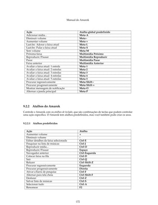 Manual do Amarok



  Ação                                          Atalho global predefinido
  Adicionar mídia...                            Meta-A
  Diminuir volume                               Meta--
  Aumentar volume                               Meta-+
  Last.fm: Adorar a faixa atual                 Meta-L
  Last.fm: Pular a faixa atual                  Meta-S
  Sem volume                                    Meta-M
  Próxima faixa                                 Multimídia Próximo
  Reproduzir/Pausar                             Multimídia Reproduzir
  Parar                                         Multimídia Parar
  Faixa anterior                                Multimídia Anterior
  Avaliar a faixa atual: 1 estrela              Meta-1
  Avaliar a faixa atual: 2 estrelas             Meta-2
  Avaliar a faixa atual: 3 estrelas             Meta-3
  Avaliar a faixa atual: 4 estrelas             Meta-4
  Avaliar a faixa atual: 5 estrelas             Meta-5
  Procurar regressivamente                      Meta-Shift--
  Procurar progressivamente                     Meta-Shift-+
  Mostrar mensagem de notificação               Meta-O
  Alternar a janela principal                   Meta-P




9.2.2   Atalhos do Amarok
Controle o Amarok com os atalhos de teclado, que são combinações de teclas que podem controlar
uma ação especíﬁca. O Amarok tem atalhos predeﬁnidos, mas você também pode criar os seus.


9.2.2.1 Atalhos predeﬁnidos


  Ação                                          Atalho
  Aumentar volume                               +
  Diminuir volume                               -
  Editar detalhes da faixa selecionada          Ctrl-E
  Pesquisar na lista de músicas                 Ctrl-J
  Reproduzir mídia...                           Ctrl-O
  Reproduzir/Pausar                             Espaço
  Navegador anterior                            Ctrl-Esquerda
  Colocar faixa na fila                         Ctrl-D
  Sair                                          Ctrl-Q
  Refazer                                       Ctrl-Shift-Z
  Procurar regressivamente                      Esquerda
  Procurar progressivamente                     Direita
  Ativar a barra de pesquisa                    Ctrl-F
  Alternar para tela cheia                      Ctrl-Shift-F
  Desfazer                                      Ctrl-Z
  Salvar lista de músicas                       Ctrl-S
  Selecionar tudo                               Ctrl-A
  Renomear                                      F2




                                             172
 