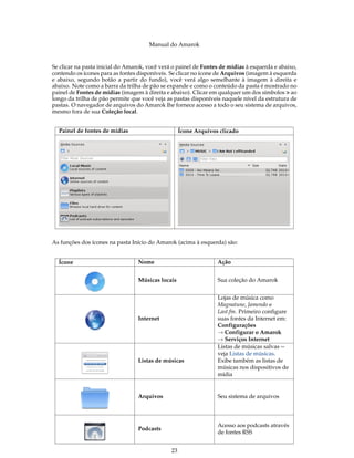 Manual do Amarok


Se clicar na pasta inicial do Amarok, você verá o painel de Fontes de mídias à esquerda e abaixo,
contendo os ícones para as fontes disponíveis. Se clicar no ícone de Arquivos (imagem à esquerda
e abaixo, segundo botão a partir do fundo), você verá algo semelhante à imagem à direita e
abaixo. Note como a barra da trilha de pão se expande e como o conteúdo da pasta é mostrado no
painel de Fontes de mídias (imagem à direita e abaixo). Clicar em qualquer um dos símbolos > ao
longo da trilha de pão permite que você veja as pastas disponíveis naquele nível da estrutura de
pastas. O navegador de arquivos do Amarok lhe fornece acesso a todo o seu sistema de arquivos,
mesmo fora de sua Coleção local.


  Painel de fontes de mídias                        Ícone Arquivos clicado




As funções dos ícones na pasta Início do Amarok (acima à esquerda) são:


  Ícone                           Nome                            Ação


                                  Músicas locais                  Sua coleção do Amarok


                                                                  Lojas de música como
                                                                  Magnatune, Jamendo e
                                                                  Last.fm. Primeiro configure
                                  Internet                        suas fontes da Internet em:
                                                                  Configurações
                                                                  → Configurar o Amarok
                                                                  → Serviços Internet
                                                                  Listas de músicas salvas --
                                                                  veja Listas de músicas.
                                  Listas de músicas               Exibe também as listas de
                                                                  músicas nos dispositivos de
                                                                  mídia


                                  Arquivos                        Seu sistema de arquivos




                                                                  Acesso aos podcasts através
                                  Podcasts
                                                                  de fontes RSS


                                               23
 