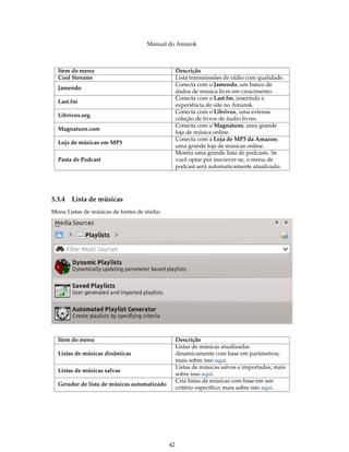 Manual do Amarok



  Item do menu                                    Descrição
  Cool Streams                                    Lista transmissões de rádio com qualidade.
                                                  Conecta com o Jamendo, um banco de
  Jamendo
                                                  dados de música livre em crescimento.
                                                  Conecta com o Last.fm, inserindo a
  Last.fm
                                                  experiência do site no Amarok.
                                                  Conecta com o Librivox, uma extensa
  Librivox.org
                                                  coleção de livros de áudio livres.
                                                  Conecta com o Magnatune, uma grande
  Magnatune.com
                                                  loja de música online.
                                                  Conecta com a Loja de MP3 da Amazon,
  Loja de músicas em MP3
                                                  uma grande loja de músicas online.
                                                  Mostra uma grande lista de podcasts. Se
  Pasta de Podcast                                você optar por inscrever-se, o menu de
                                                  podcast será automaticamente atualizado.




3.3.4   Lista de músicas
Menu Listas de músicas de fontes de mídia:




  Item do menu                                    Descrição
                                                  Listas de músicas atualizadas
  Listas de músicas dinâmicas                     dinamicamente com base em parâmetros;
                                                  mais sobre isso aqui.
                                                  Listas de músicas salvas e importadas; mais
  Listas de músicas salvas
                                                  sobre isso aqui.
                                                  Cria listas de músicas com base em um
  Gerador de lista de músicas automatizado
                                                  critério específico; mais sobre isto aqui.




                                             42
 