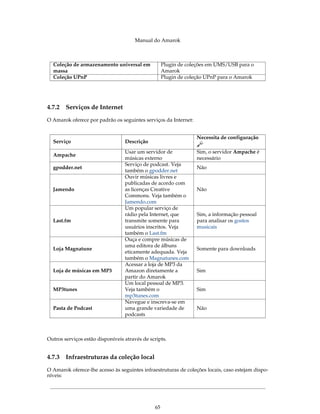 Manual do Amarok



  Coleção de armazenamento universal em             Plugin de coleções em UMS/USB para o
  massa                                             Amarok
  Coleção UPnP                                      Plugin de coleção UPnP para o Amarok




4.7.2   Serviços de Internet
O Amarok oferece por padrão os seguintes serviços da Internet:


                                                                 Necessita de configuração
  Serviço                         Descrição
                                  Usar um servidor de            Sim, o servidor Ampache é
  Ampache
                                  músicas externo                necessário
                                  Serviço de podcast. Veja
  gpodder.net                                                    Não
                                  também o gpodder.net
                                  Ouvir músicas livres e
                                  publicadas de acordo com
  Jamendo                         as licenças Creative           Não
                                  Commons. Veja também o
                                  Jamendo.com
                                  Um popular serviço de
                                  rádio pela Internet, que       Sim, a informação pessoal
  Last.fm                         transmite somente para         para analisar os gostos
                                  usuários inscritos. Veja       musicais
                                  também o Last.fm
                                  Ouça e compre músicas de
                                  uma editora de álbuns
  Loja Magnatune                                                 Somente para downloads
                                  eticamente adequada. Veja
                                  também o Magnatunes.com
                                  Acessar a loja de MP3 da
  Loja de músicas em MP3          Amazon diretamente a           Sim
                                  partir do Amarok
                                  Um local pessoal de MP3.
  MP3tunes                        Veja também o                  Sim
                                  mp3tunes.com
                                  Navegue e inscreva-se em
  Pasta de Podcast                uma grande variedade de        Não
                                  podcasts



Outros serviços estão disponíveis através de scripts.


4.7.3   Infraestruturas da coleção local
O Amarok oferece-lhe acesso às seguintes infraestruturas de coleções locais, caso estejam dispo-
níveis:




                                               65
 
