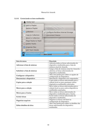 Manual do Amarok


5.1.9.3 Gerenciando os itens multimídia




  Item do menu                                 Descrição
                                               Adiciona todas as faixas selecionadas do
  Adicionar à lista de músicas                 dispositivo multimídia para a lista de
                                               músicas atual do Amarok.
                                               Limpa a lista de músicas atual do Amarok e
  Substituir a lista de músicas                adiciona as faixas selecionadas do
                                               dispositivo multimídia.
                                               Abre uma janela para editar as opções de
  Configurar o dispositivo
                                               configuração do dispositivo.
  Desconectar o dispositivo                    Desconecta o dispositivo do computador.
                                               Copia todas as faixas selecionadas para a
  Copiar para a coleção                        coleção local ou para quaisquer outros
                                               dispositivos multimídia conectados.
                                               Move todas as faixas selecionadas para a
  Mover para a coleção                         coleção local ou para outros dispositivos
                                               multimídia conectados.
                                               Move todas as faixas selecionadas do
  Mover para a Lixeira
                                               dispositivo multimídia para a lixeira.
                                               Exclui todas as faixas selecionadas do
  Excluir faixas
                                               dispositivo multimídia.
                                               Organiza as faixas com base na
  Organizar arquivos
                                               configuração do dispositivo.
                                               Abre uma janela para editar os detalhes das
  Editar detalhes da faixa                     faixas selecionadas do dispositivo
                                               multimídia.




                                          99
 