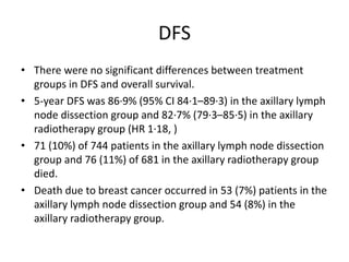 DFS
• There were no significant differences between treatment
groups in DFS and overall survival.
• 5-year DFS was 86·9% (95% CI 84·1–89·3) in the axillary lymph
node dissection group and 82·7% (79·3–85·5) in the axillary
radiotherapy group (HR 1·18, )
• 71 (10%) of 744 patients in the axillary lymph node dissection
group and 76 (11%) of 681 in the axillary radiotherapy group
died.
• Death due to breast cancer occurred in 53 (7%) patients in the
axillary lymph node dissection group and 54 (8%) in the
axillary radiotherapy group.
 