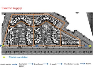 Electric supply 
Electric substation 
Power station Substation 
1100V 
Transformer LT panels Distribution boards homes 
 