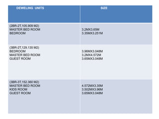 DEWELING UNITS SIZE 
(2BR-2T,105.909 M2) 
MASTER BED ROOM 
BEDROOM 
3.2MX3.65M 
3.35MX3.251M 
(3BR-2T,129.135 M2) 
BEDROOM 
MASTER BED ROOM 
GUEST ROOM 
3.96MX3.048M 
3.2MX4.572M 
3.65MX3.048M 
(3BR-3T,152.360 M2) 
MASTER BED ROOM 
KIDS ROOM 
GUEST ROOM 
4.572MX3.35M 
3.502MX3.96M 
3.65MX3.048M 
 