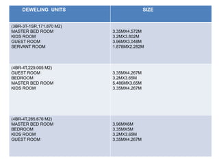 DEWELING UNITS SIZE 
(3BR-3T-1SR,171.870 M2) 
MASTER BED ROOM 
KIDS ROOM 
GUEST ROOM 
SERVANT ROOM 
3.35MX4.572M 
3.2MX3.802M 
3.96MX3.048M 
1.878MX2.282M 
(4BR-4T,229.005 M2) 
GUEST ROOM 
BEDROOM 
MASTER BED ROOM 
KIDS ROOM 
3.35MX4.267M 
3.2MX3.65M 
5.486MX3.65M 
3.35MX4.267M 
(4BR-4T,285.676 M2) 
MASTER BED ROOM 
BEDROOM 
KIDS ROOM 
GUEST ROOM 
3.96MX6M 
3.35MX5M 
3.2MX3.65M 
3.35MX4.267M 
 
