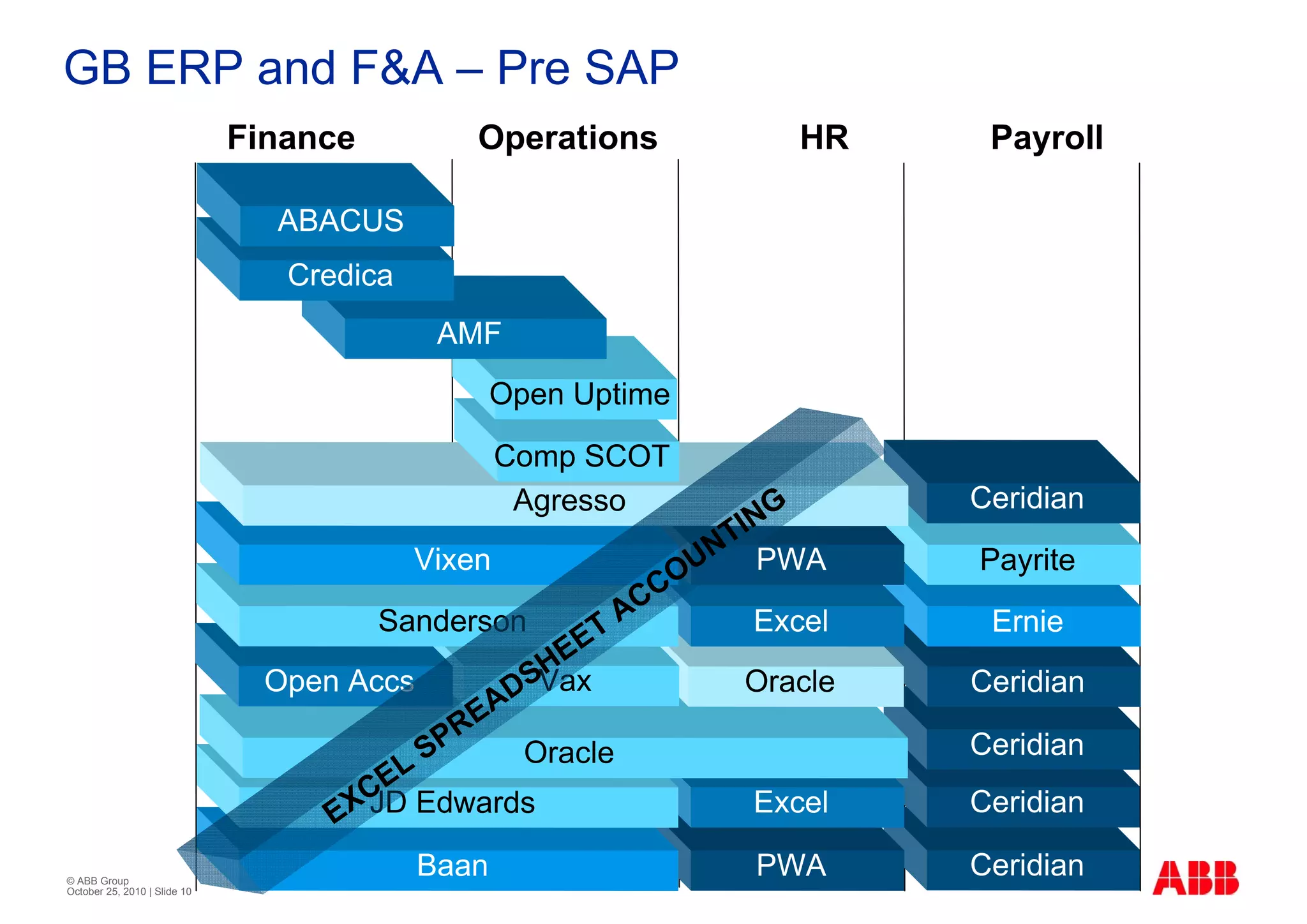 GB ERP and F&A – Pre SAP
                              Finance          Operations                  HR    Payroll

                                ABACUS
                                 Credica
                                             AMF
                                                   Open Uptime

                                                   Comp SCOT
                                                    Agresso               G     Ceridian
                                                                        IN
                                           Vixen                      NT PWA    Payrite
                                                                    OU
                                                             A CC
                                        Sanderson                       Excel    Ernie
                                                        ET
                                                      HE
                                Open Accs           DSVax              Oracle   Ceridian
                                               EA
                                           SPR    Oracle                        Ceridian
                                         L
                                      CE Edwards                        Excel   Ceridian
                                    EX JD
© ABB Group
                                            Baan                        PWA     Ceridian
October 25, 2010 | Slide 10
 