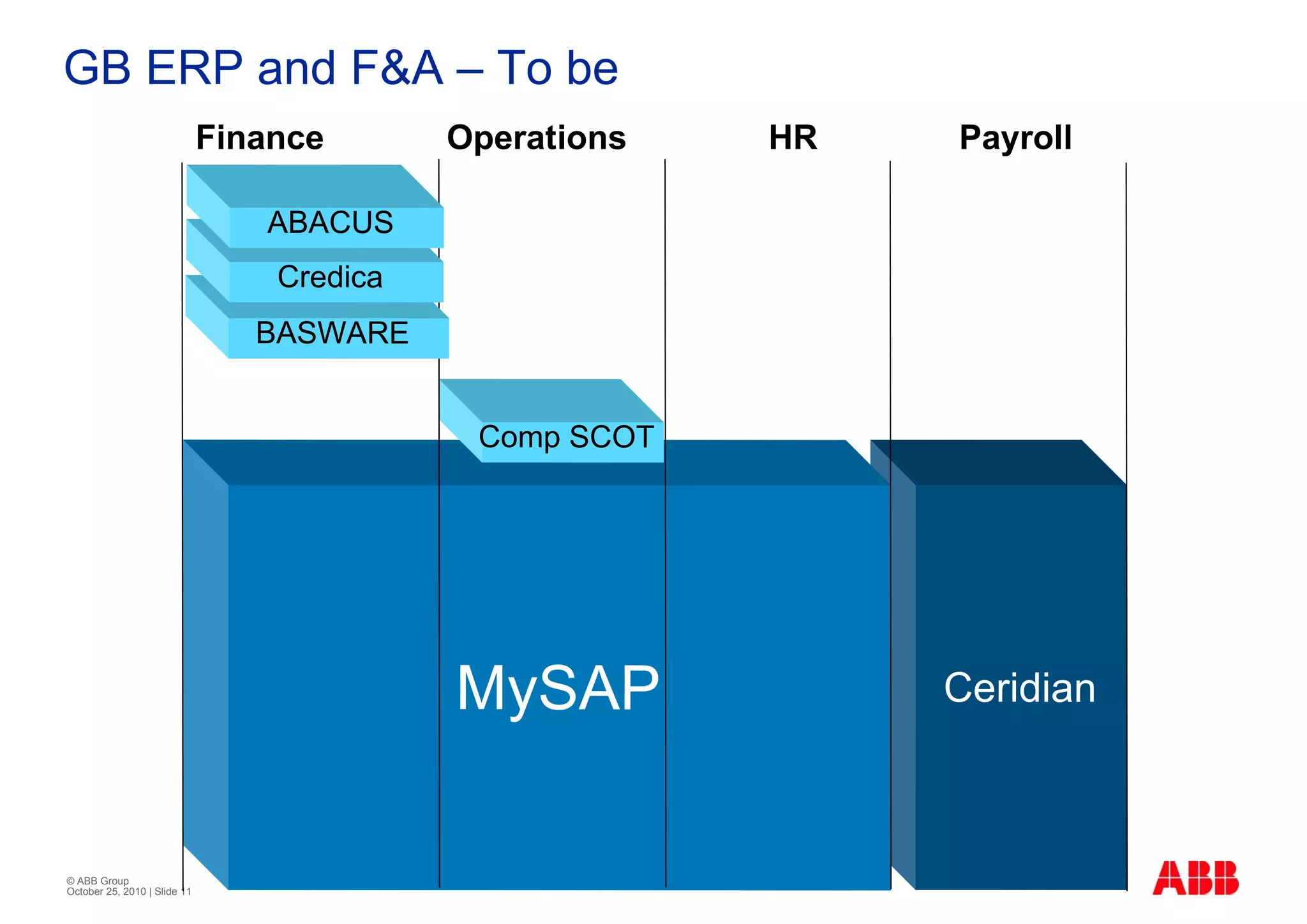 GB ERP and F&A – To be
                              Finance       Operations   HR   Payroll

                                 ABACUS
                                  Credica
                                 BASWARE


                                             Comp SCOT




                                            MySAP             Ceridian



© ABB Group
October 25, 2010 | Slide 11
 