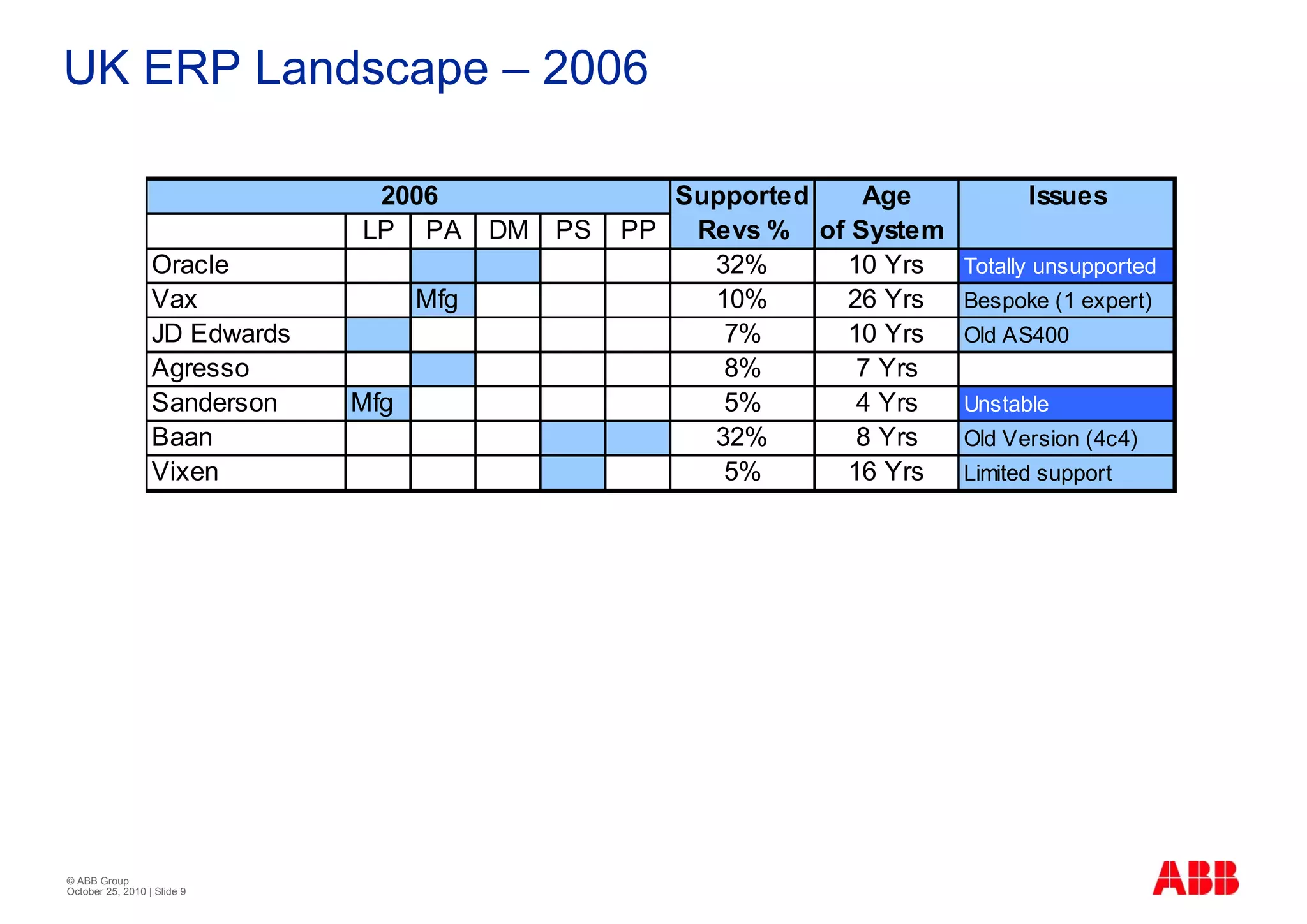 UK ERP Landscape – 2006

                                2006                     Supported   Age            Issues
                               LP PA       DM   PS    PP  Revs % of System
                  Oracle                                   32%     10 Yrs     Totally unsupported
                  Vax                Mfg                   10%     26 Yrs     Bespoke (1 expert)
                  JD Edwards                                7%     10 Yrs     Old AS400
                  Agresso                                   8%      7 Yrs
                  Sanderson    Mfg                          5%      4 Yrs     Unstable
                  Baan                                     32%      8 Yrs     Old Version (4c4)
                  Vixen                                     5%     16 Yrs     Limited support


                                                     One Simple ABB Project

                                2008                        Revs %
                               LP PA       DM   PS    PP
                  SAP                                        100%




© ABB Group
October 25, 2010 | Slide 9
 