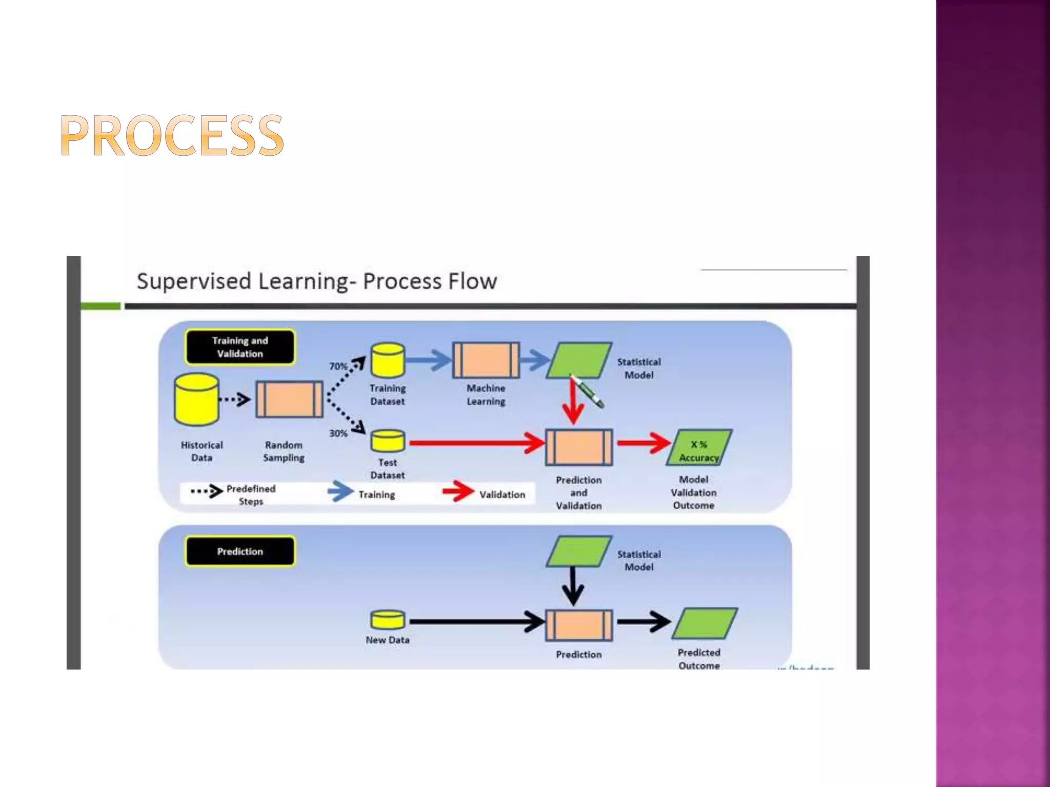 supervised learning | PPTX