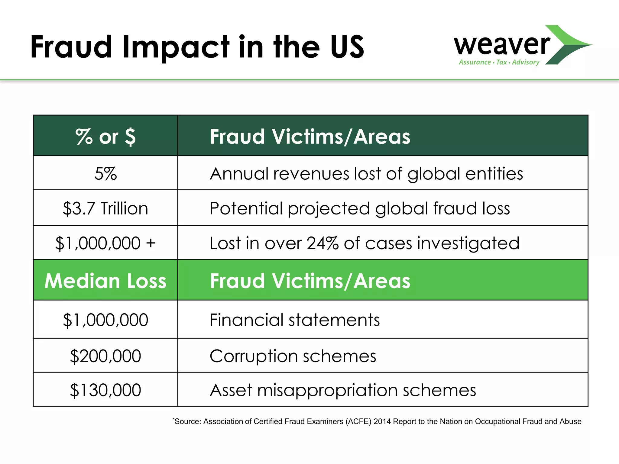 Fraud Impact in the US
% or $ Fraud Victims/Areas
5% Annual revenues lost of global entities
$3.7 Trillion Potential projected global fraud loss
$1,000,000 + Lost in over 24% of cases investigated
Median Loss Fraud Victims/Areas
$1,000,000 Financial statements
$200,000 Corruption schemes
$130,000 Asset misappropriation schemes
*Source: Association of Certified Fraud Examiners (ACFE) 2014 Report to the Nation on Occupational Fraud and Abuse
 
