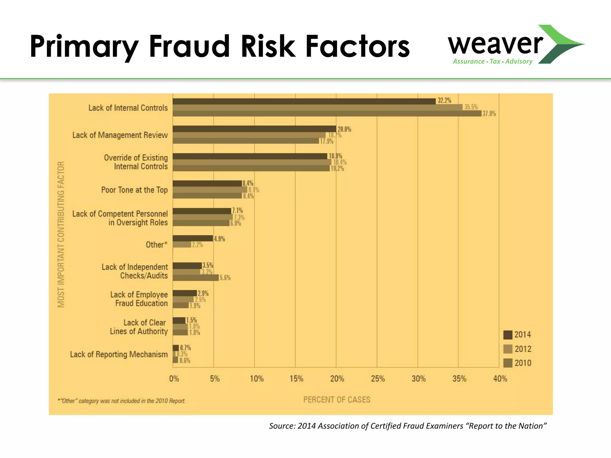 Primary Fraud Risk Factors
Source: 2014 Association of Certified Fraud Examiners “Report to the Nation”
 