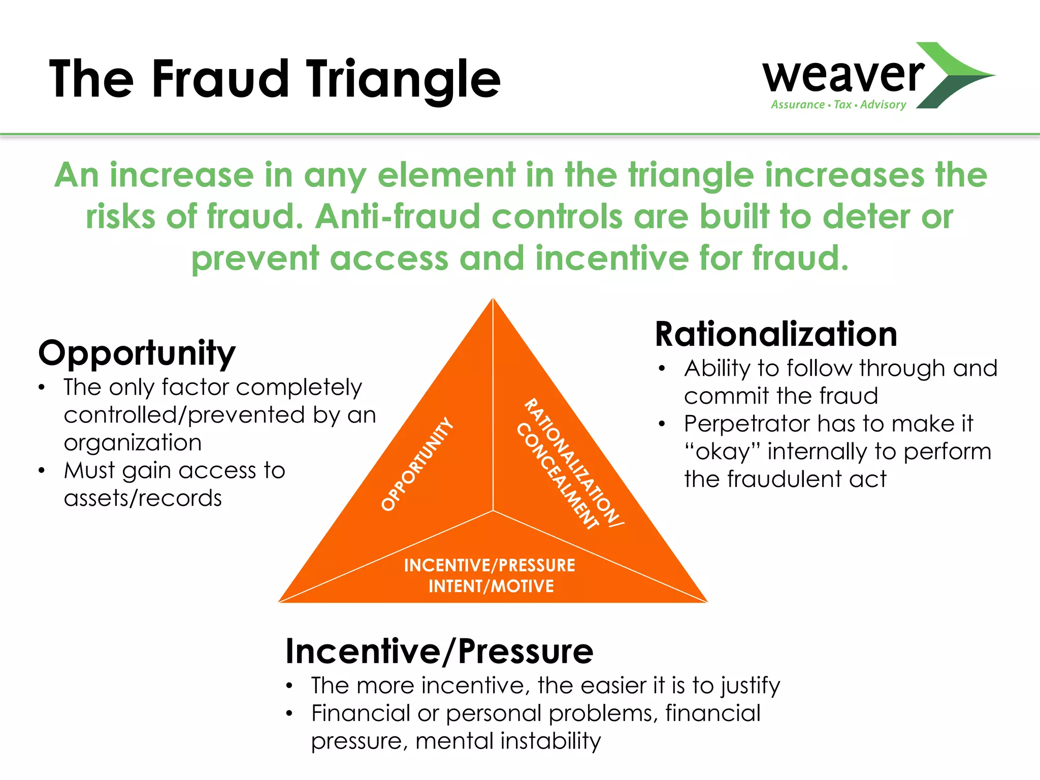 The Fraud Triangle
Opportunity
• The only factor completely
controlled/prevented by an
organization
• Must gain access to
assets/records
INCENTIVE/PRESSURE
INTENT/MOTIVE
Incentive/Pressure
• The more incentive, the easier it is to justify
• Financial or personal problems, financial
pressure, mental instability
Rationalization
• Ability to follow through and
commit the fraud
• Perpetrator has to make it
“okay” internally to perform
the fraudulent act
An increase in any element in the triangle increases the
risks of fraud. Anti-fraud controls are built to deter or
prevent access and incentive for fraud.
 