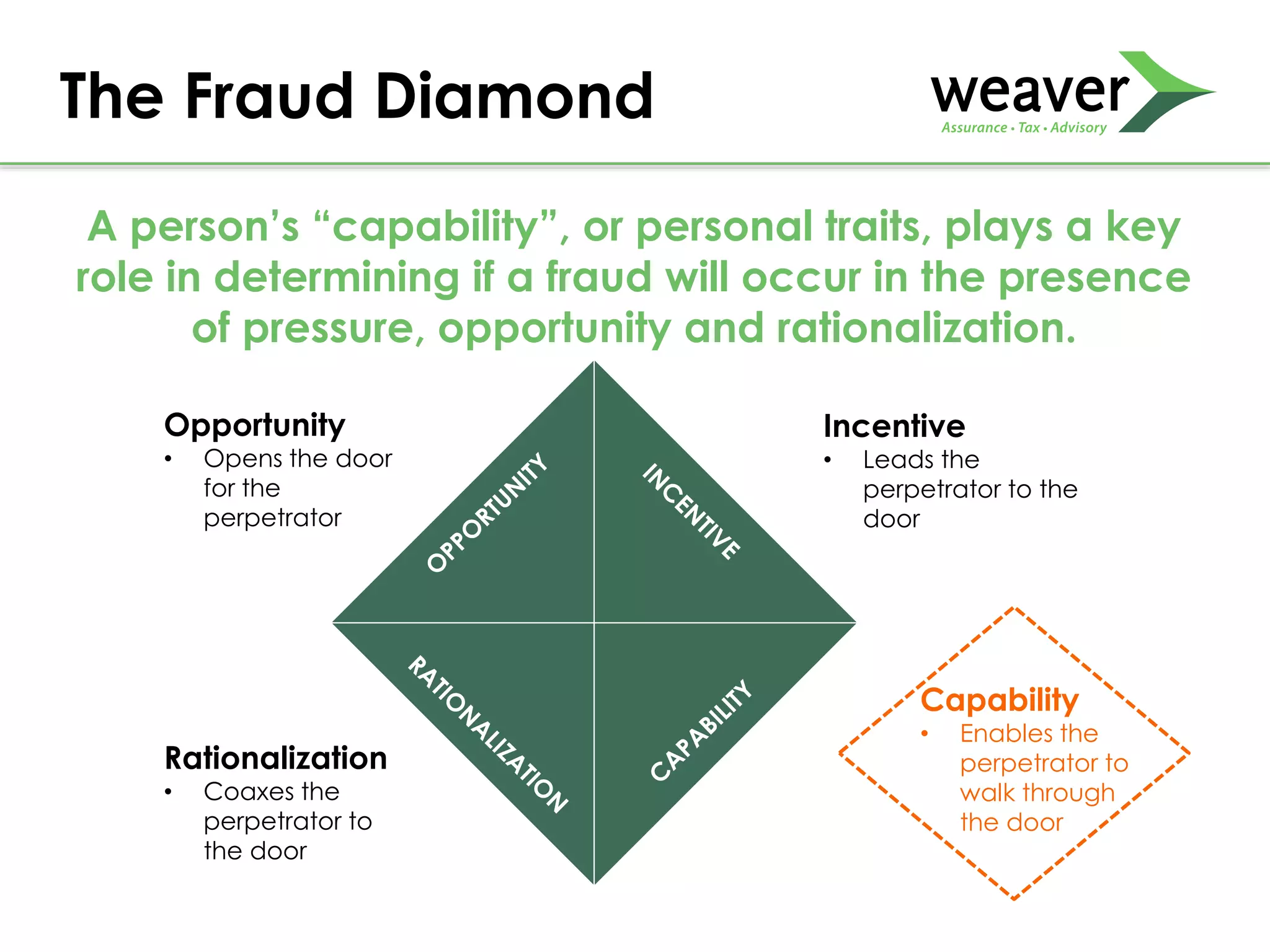The Fraud Diamond
Incentive
• Leads the
perpetrator to the
door
Rationalization
• Coaxes the
perpetrator to
the door
Opportunity
• Opens the door
for the
perpetrator
Capability
• Enables the
perpetrator to
walk through
the door
A person’s “capability”, or personal traits, plays a key
role in determining if a fraud will occur in the presence
of pressure, opportunity and rationalization.
 