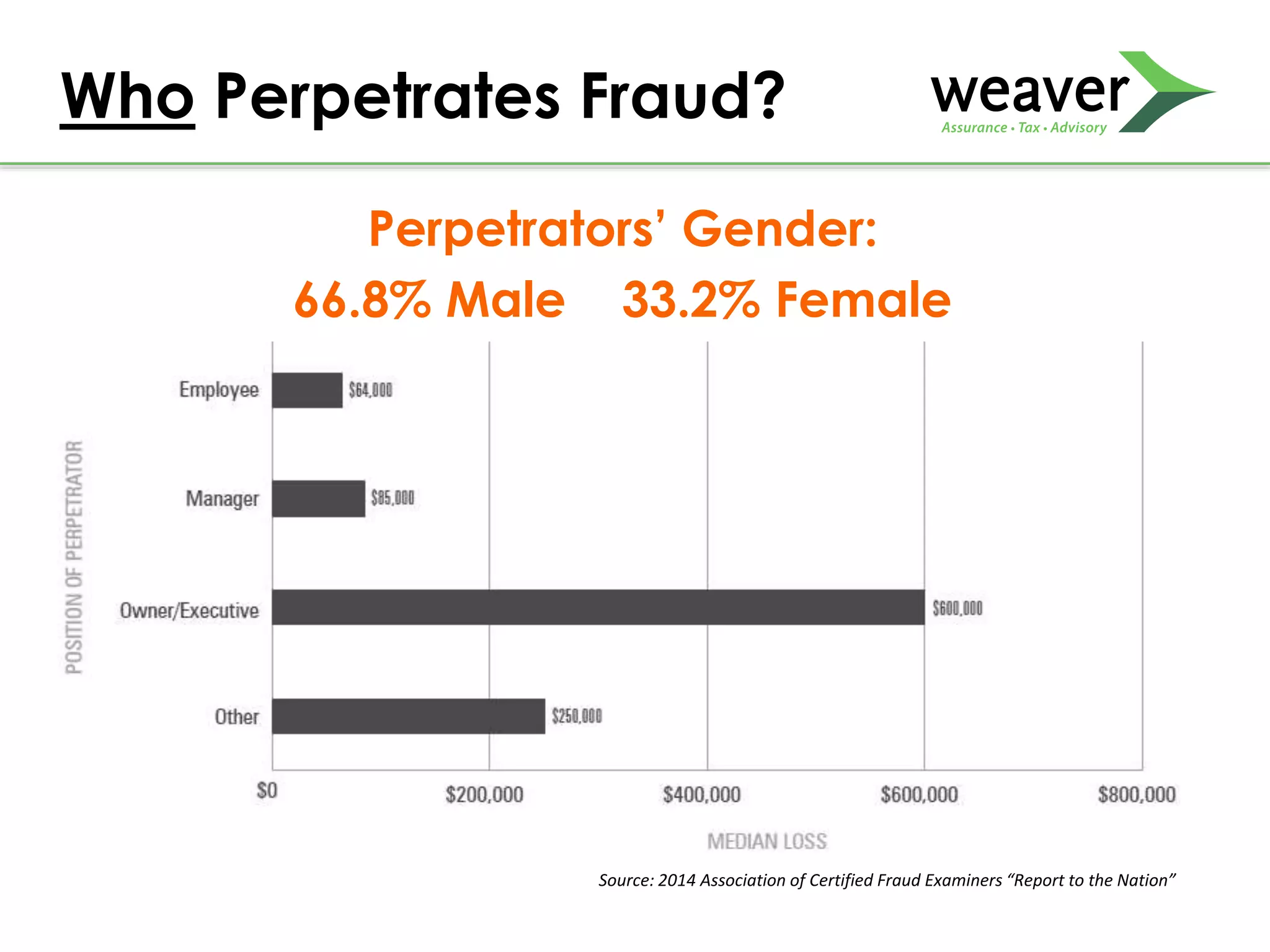 Who Perpetrates Fraud?
Perpetrators’ Gender:
66.8% Male 33.2% Female
Source: 2014 Association of Certified Fraud Examiners “Report to the Nation”
 