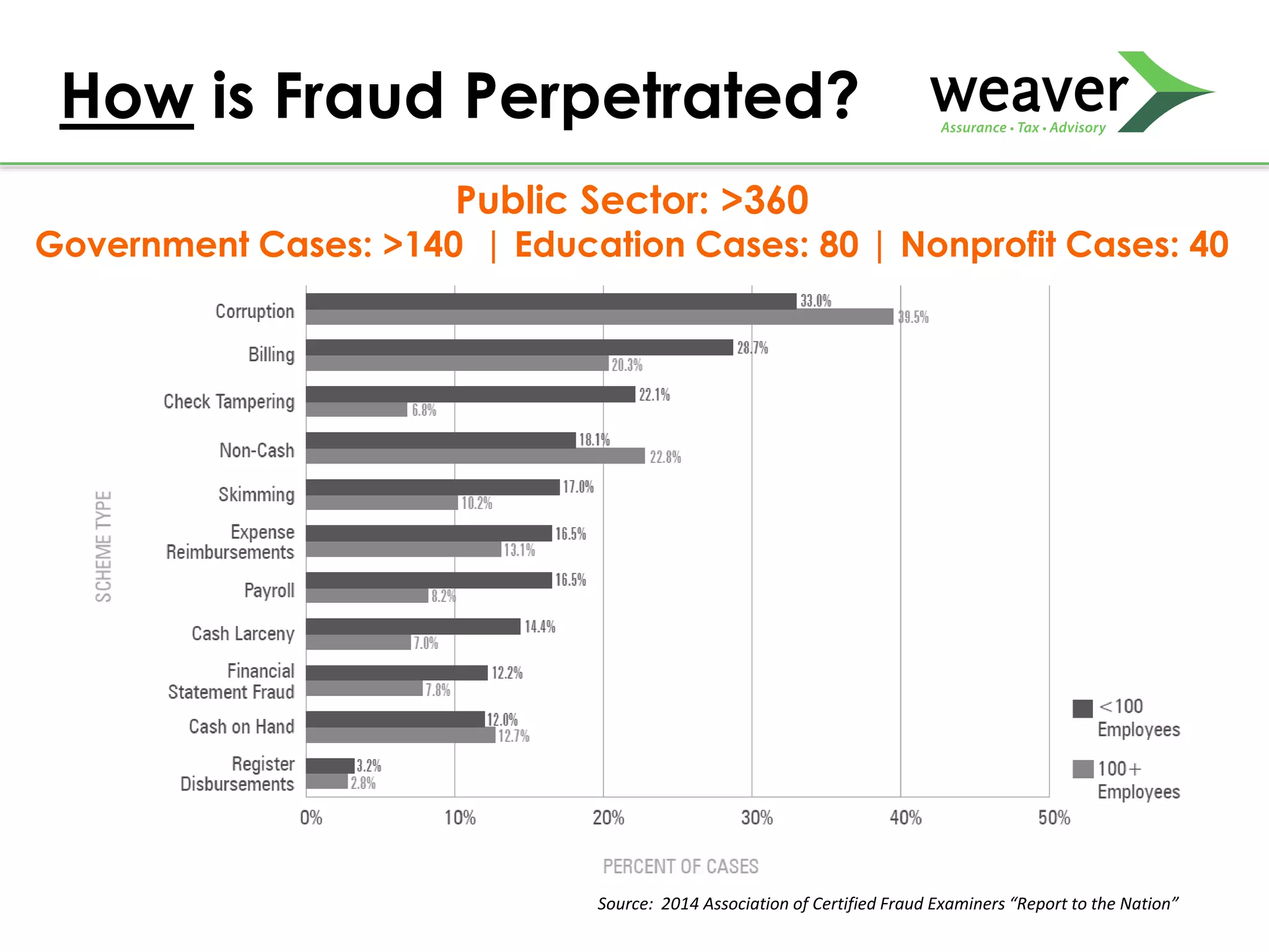 How is Fraud Perpetrated?
Public Sector: >360
Government Cases: >140 | Education Cases: 80 | Nonprofit Cases: 40
Source: 2014 Association of Certified Fraud Examiners “Report to the Nation”
 