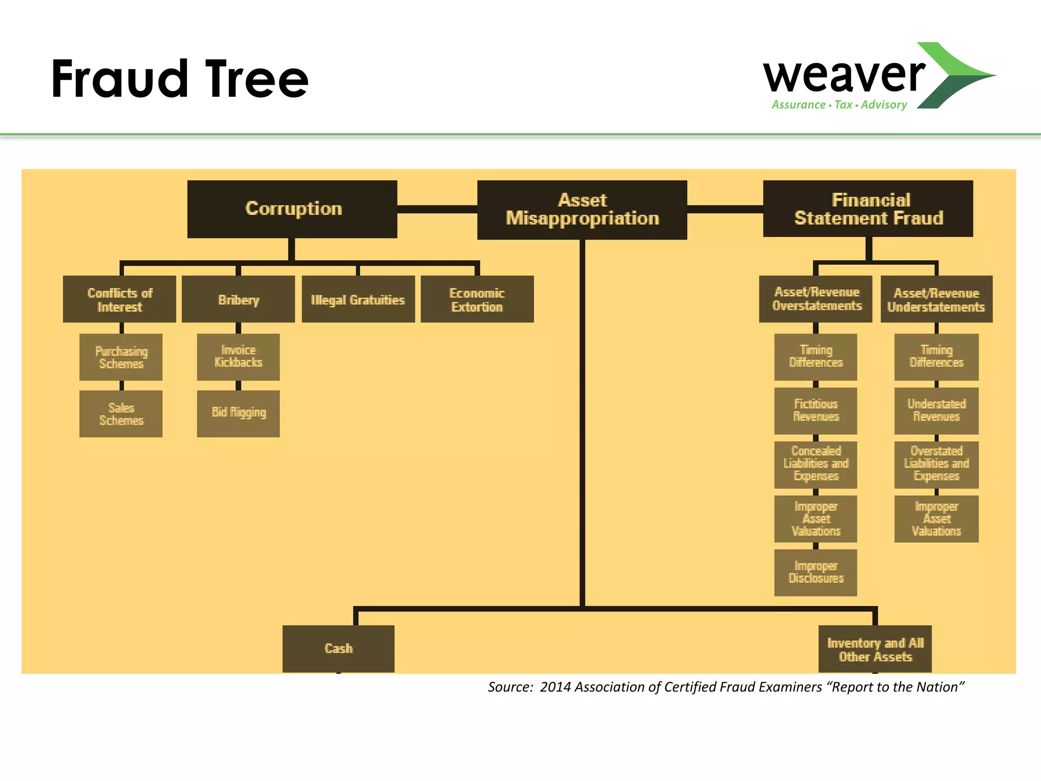 Fraud Tree
Source: 2014 Association of Certified Fraud Examiners “Report to the Nation”
 
