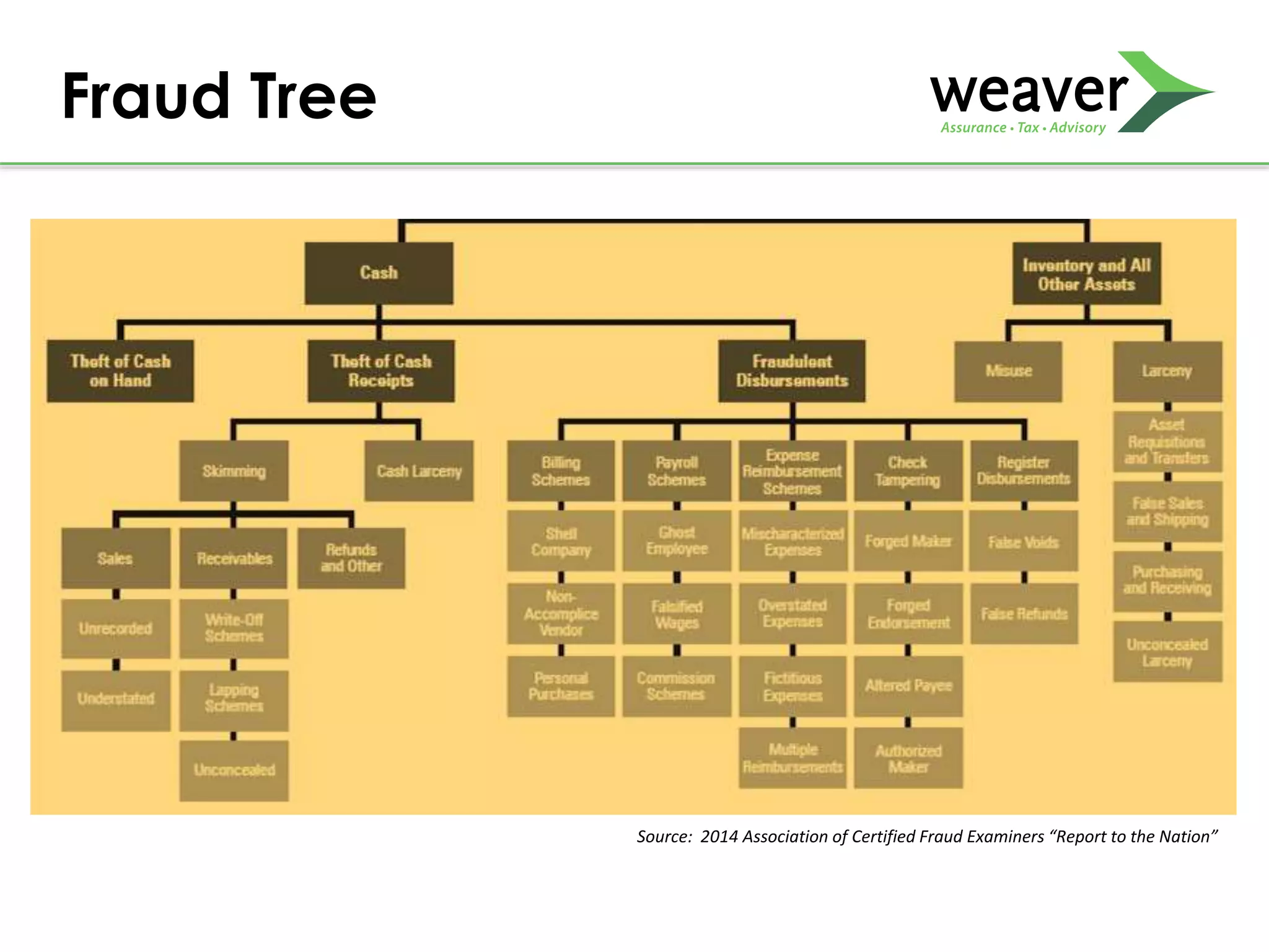 Fraud Tree
Source: 2014 Association of Certified Fraud Examiners “Report to the Nation”
 