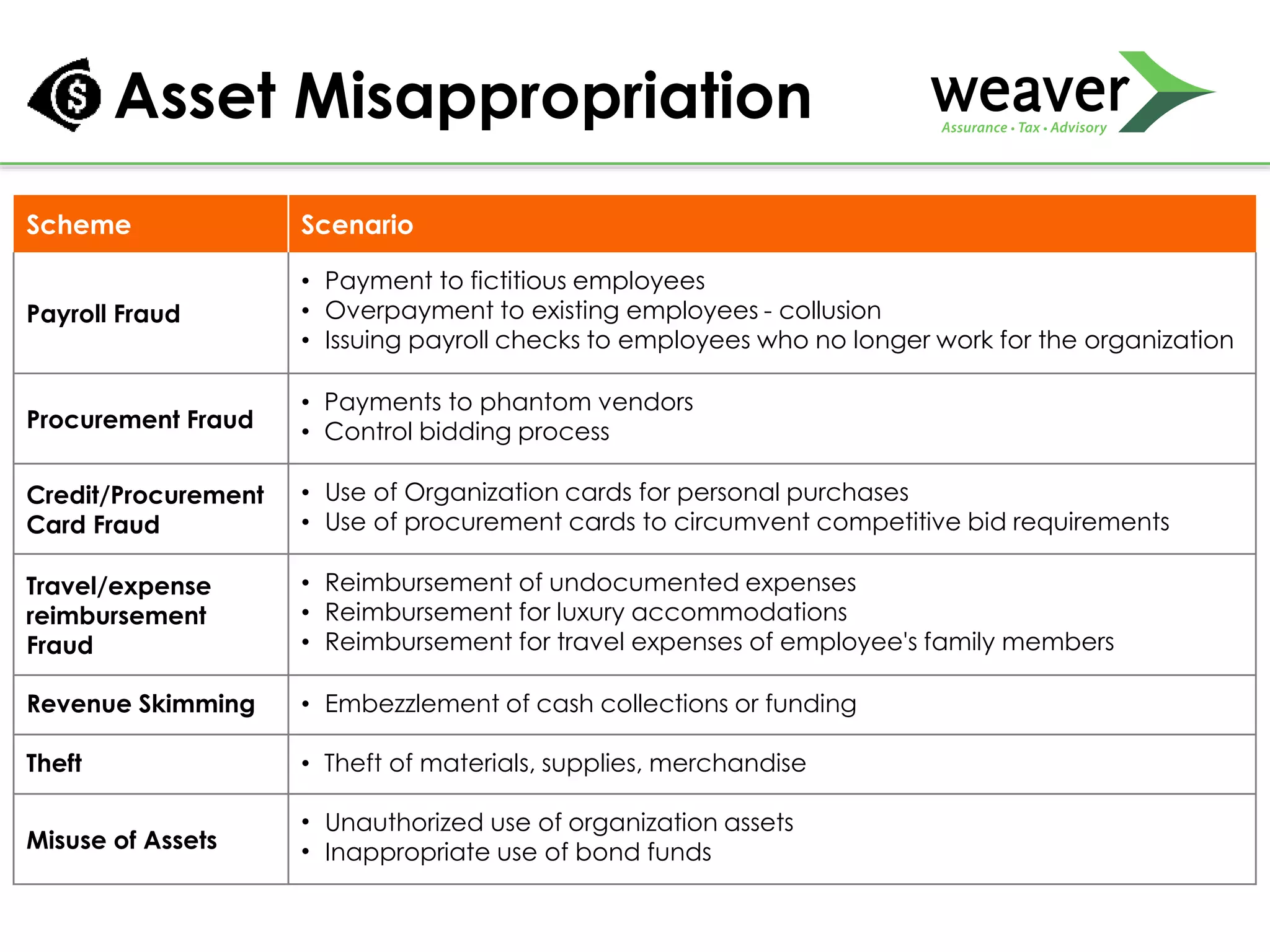 Asset Misappropriation
Scheme Scenario
Payroll Fraud
• Payment to fictitious employees
• Overpayment to existing employees - collusion
• Issuing payroll checks to employees who no longer work for the organization
Procurement Fraud
• Payments to phantom vendors
• Control bidding process
Credit/Procurement
Card Fraud
• Use of Organization cards for personal purchases
• Use of procurement cards to circumvent competitive bid requirements
Travel/expense
reimbursement
Fraud
• Reimbursement of undocumented expenses
• Reimbursement for luxury accommodations
• Reimbursement for travel expenses of employee's family members
Revenue Skimming • Embezzlement of cash collections or funding
Theft • Theft of materials, supplies, merchandise
Misuse of Assets
• Unauthorized use of organization assets
• Inappropriate use of bond funds
 