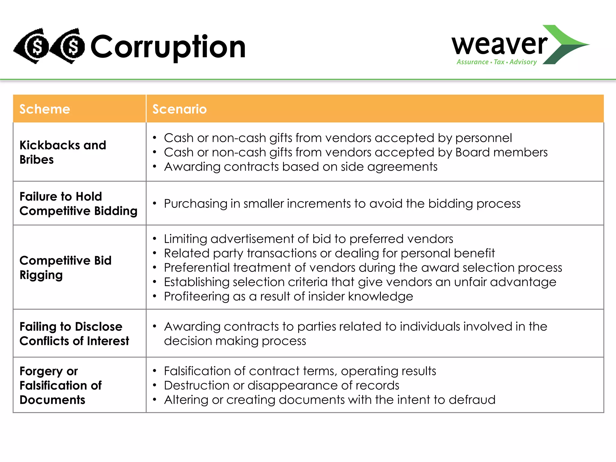 Corruption
Scheme Scenario
Kickbacks and
Bribes
• Cash or non-cash gifts from vendors accepted by personnel
• Cash or non-cash gifts from vendors accepted by Board members
• Awarding contracts based on side agreements
Failure to Hold
Competitive Bidding
• Purchasing in smaller increments to avoid the bidding process
Competitive Bid
Rigging
• Limiting advertisement of bid to preferred vendors
• Related party transactions or dealing for personal benefit
• Preferential treatment of vendors during the award selection process
• Establishing selection criteria that give vendors an unfair advantage
• Profiteering as a result of insider knowledge
Failing to Disclose
Conflicts of Interest
• Awarding contracts to parties related to individuals involved in the
decision making process
Forgery or
Falsification of
Documents
• Falsification of contract terms, operating results
• Destruction or disappearance of records
• Altering or creating documents with the intent to defraud
 