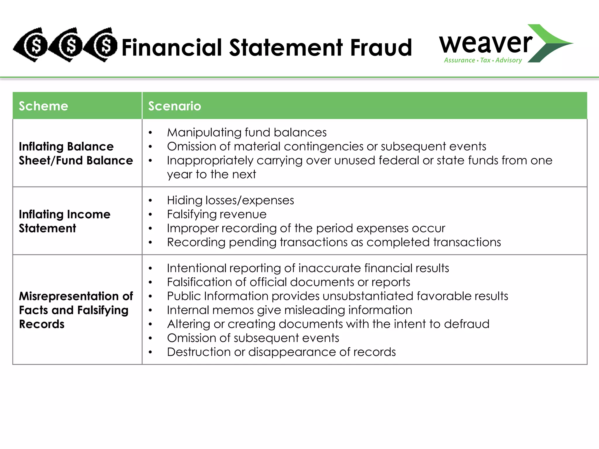 Financial Statement Fraud
Scheme Scenario
Inflating Balance
Sheet/Fund Balance
• Manipulating fund balances
• Omission of material contingencies or subsequent events
• Inappropriately carrying over unused federal or state funds from one
year to the next
Inflating Income
Statement
• Hiding losses/expenses
• Falsifying revenue
• Improper recording of the period expenses occur
• Recording pending transactions as completed transactions
Misrepresentation of
Facts and Falsifying
Records
• Intentional reporting of inaccurate financial results
• Falsification of official documents or reports
• Public Information provides unsubstantiated favorable results
• Internal memos give misleading information
• Altering or creating documents with the intent to defraud
• Omission of subsequent events
• Destruction or disappearance of records
 
