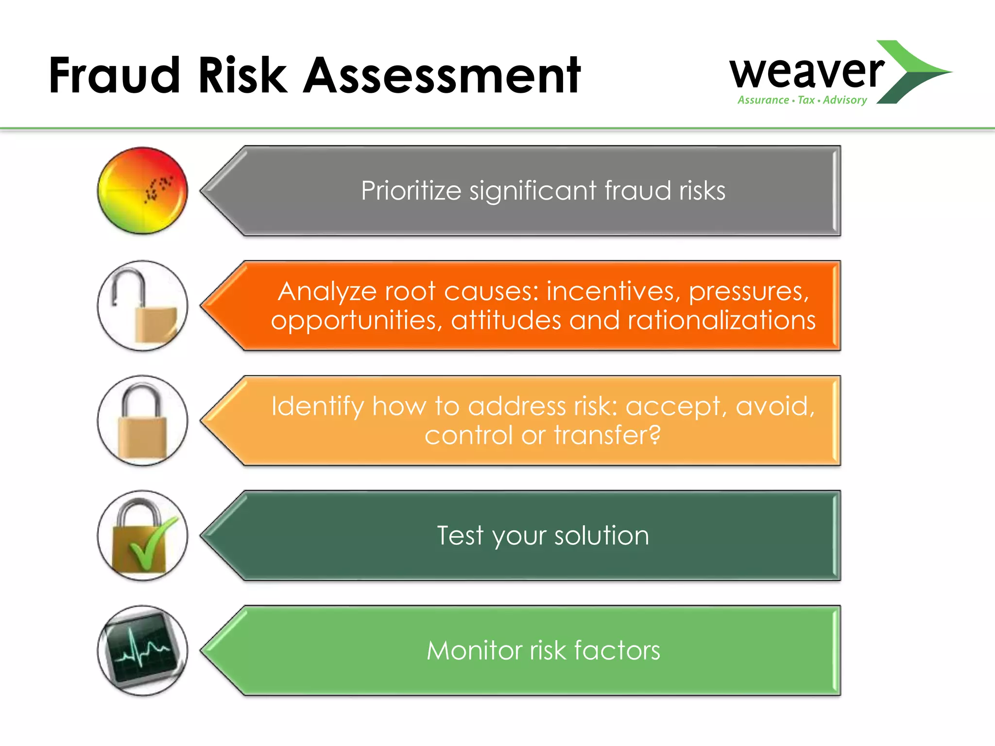 Fraud Risk Assessment
Prioritize significant fraud risks
Analyze root causes: incentives, pressures,
opportunities, attitudes and rationalizations
Identify how to address risk: accept, avoid,
control or transfer?
Test your solution
Monitor risk factors
 