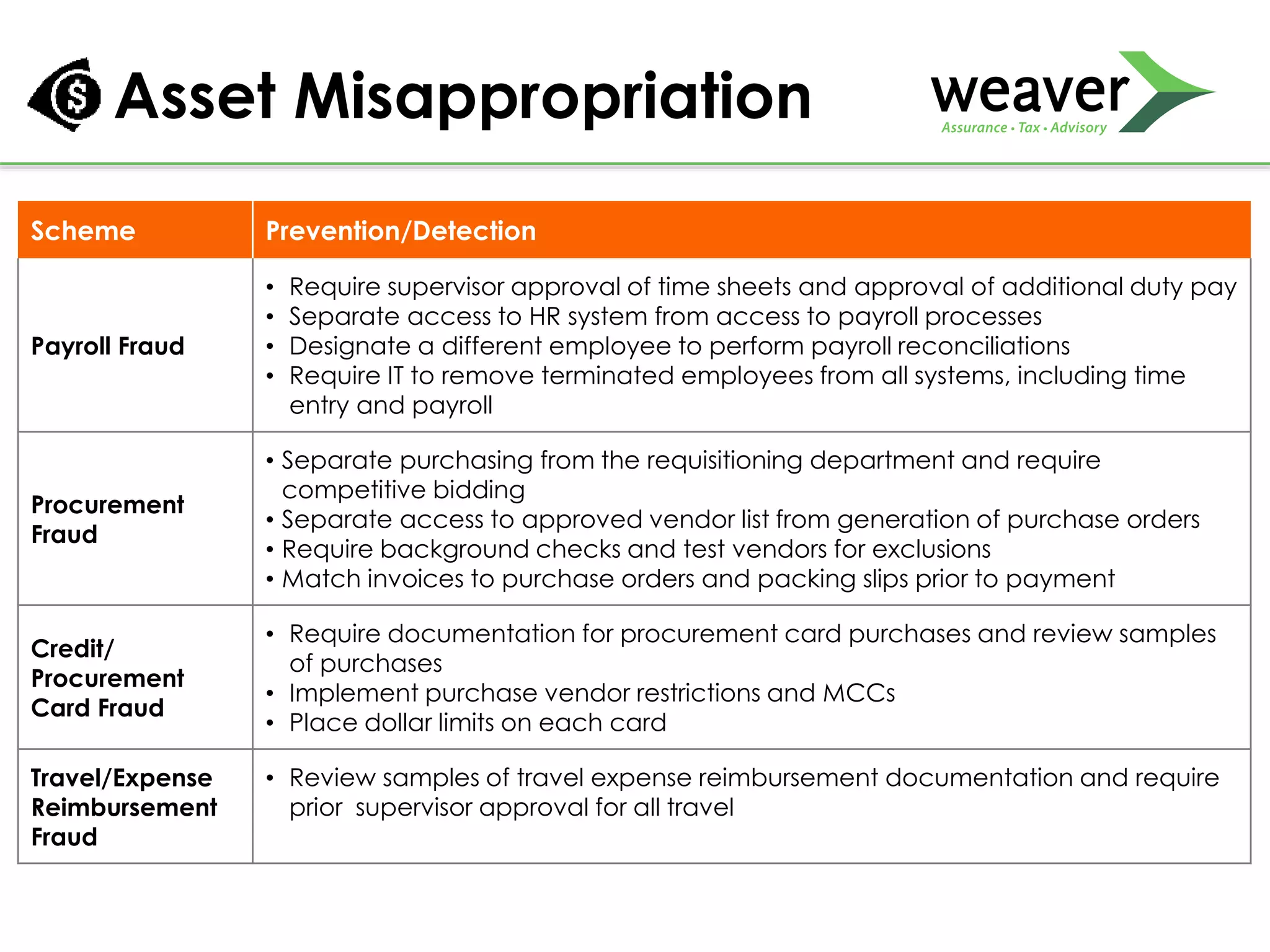 Asset Misappropriation
Scheme Prevention/Detection
Payroll Fraud
• Require supervisor approval of time sheets and approval of additional duty pay
• Separate access to HR system from access to payroll processes
• Designate a different employee to perform payroll reconciliations
• Require IT to remove terminated employees from all systems, including time
entry and payroll
Procurement
Fraud
• Separate purchasing from the requisitioning department and require
competitive bidding
• Separate access to approved vendor list from generation of purchase orders
• Require background checks and test vendors for exclusions
• Match invoices to purchase orders and packing slips prior to payment
Credit/
Procurement
Card Fraud
• Require documentation for procurement card purchases and review samples
of purchases
• Implement purchase vendor restrictions and MCCs
• Place dollar limits on each card
Travel/Expense
Reimbursement
Fraud
• Review samples of travel expense reimbursement documentation and require
prior supervisor approval for all travel
 