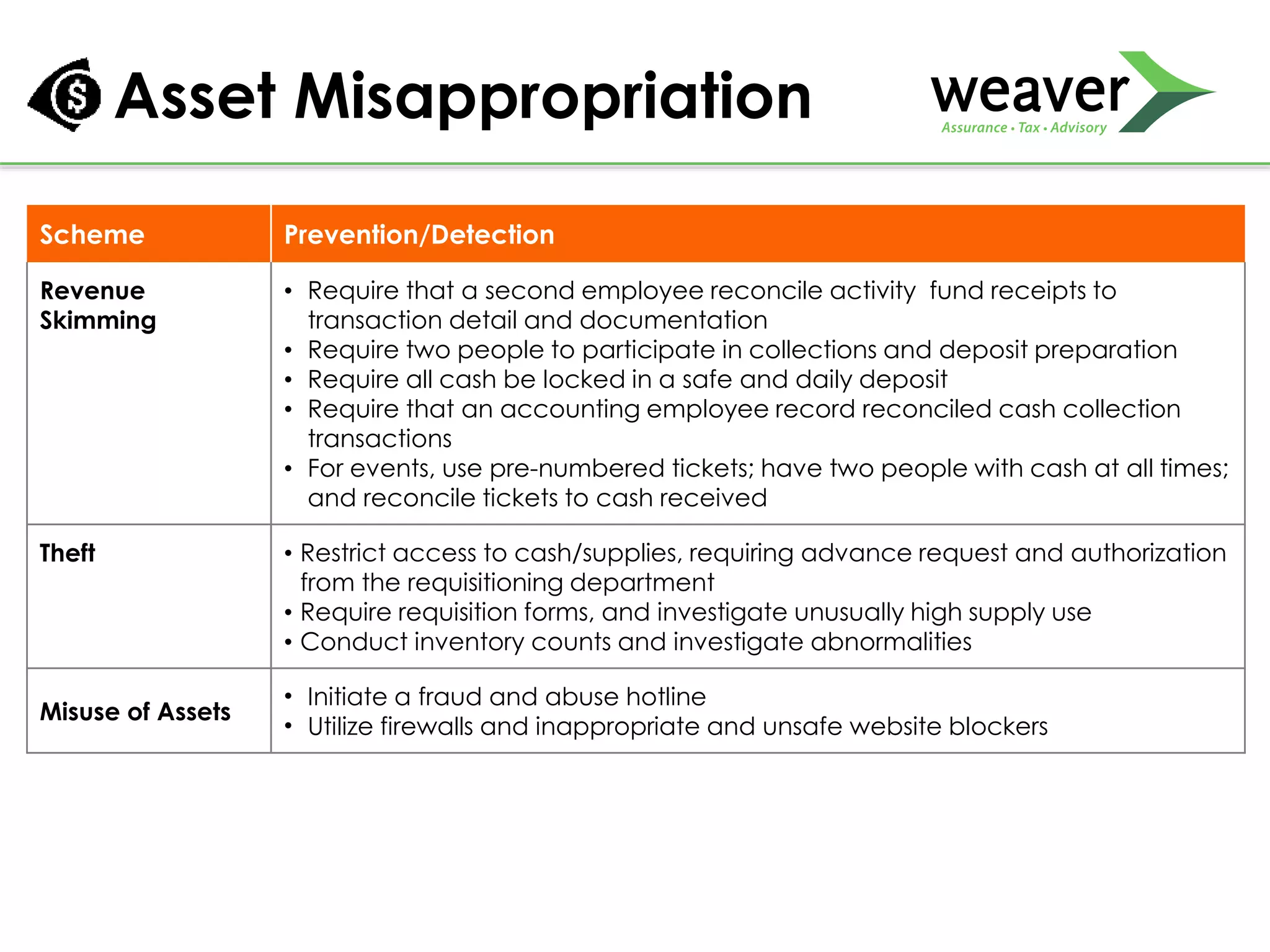Asset Misappropriation
Scheme Prevention/Detection
Revenue
Skimming
• Require that a second employee reconcile activity fund receipts to
transaction detail and documentation
• Require two people to participate in collections and deposit preparation
• Require all cash be locked in a safe and daily deposit
• Require that an accounting employee record reconciled cash collection
transactions
• For events, use pre-numbered tickets; have two people with cash at all times;
and reconcile tickets to cash received
Theft • Restrict access to cash/supplies, requiring advance request and authorization
from the requisitioning department
• Require requisition forms, and investigate unusually high supply use
• Conduct inventory counts and investigate abnormalities
Misuse of Assets
• Initiate a fraud and abuse hotline
• Utilize firewalls and inappropriate and unsafe website blockers
 
