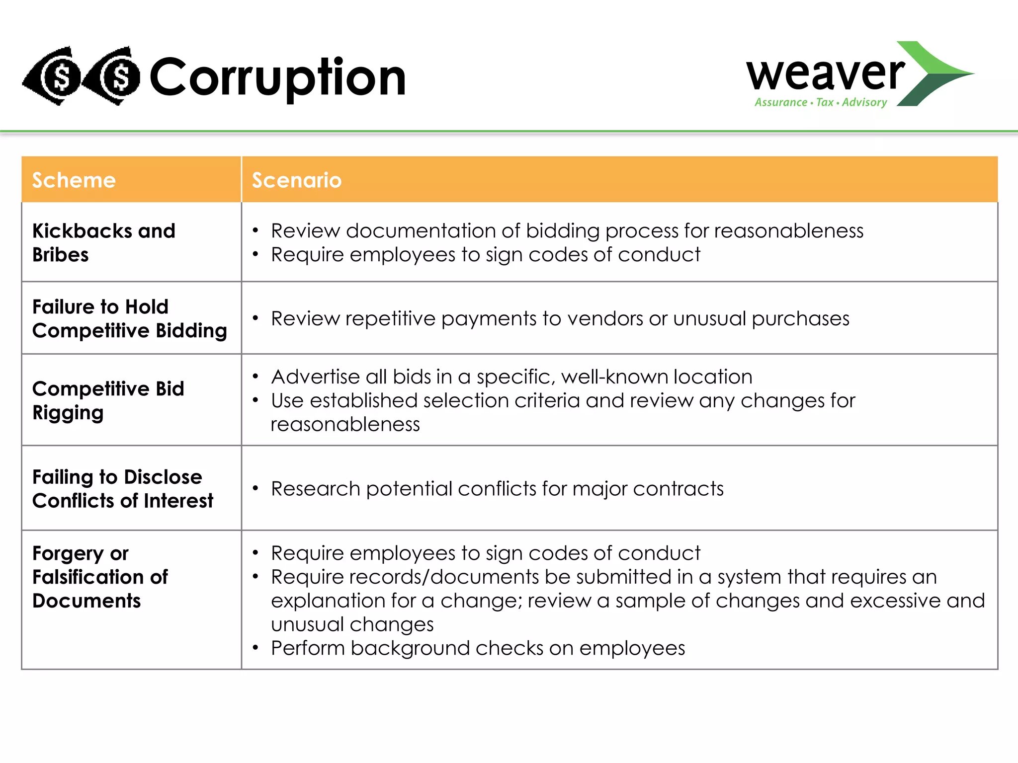Corruption
Scheme Scenario
Kickbacks and
Bribes
• Review documentation of bidding process for reasonableness
• Require employees to sign codes of conduct
Failure to Hold
Competitive Bidding
• Review repetitive payments to vendors or unusual purchases
Competitive Bid
Rigging
• Advertise all bids in a specific, well-known location
• Use established selection criteria and review any changes for
reasonableness
Failing to Disclose
Conflicts of Interest
• Research potential conflicts for major contracts
Forgery or
Falsification of
Documents
• Require employees to sign codes of conduct
• Require records/documents be submitted in a system that requires an
explanation for a change; review a sample of changes and excessive and
unusual changes
• Perform background checks on employees
 