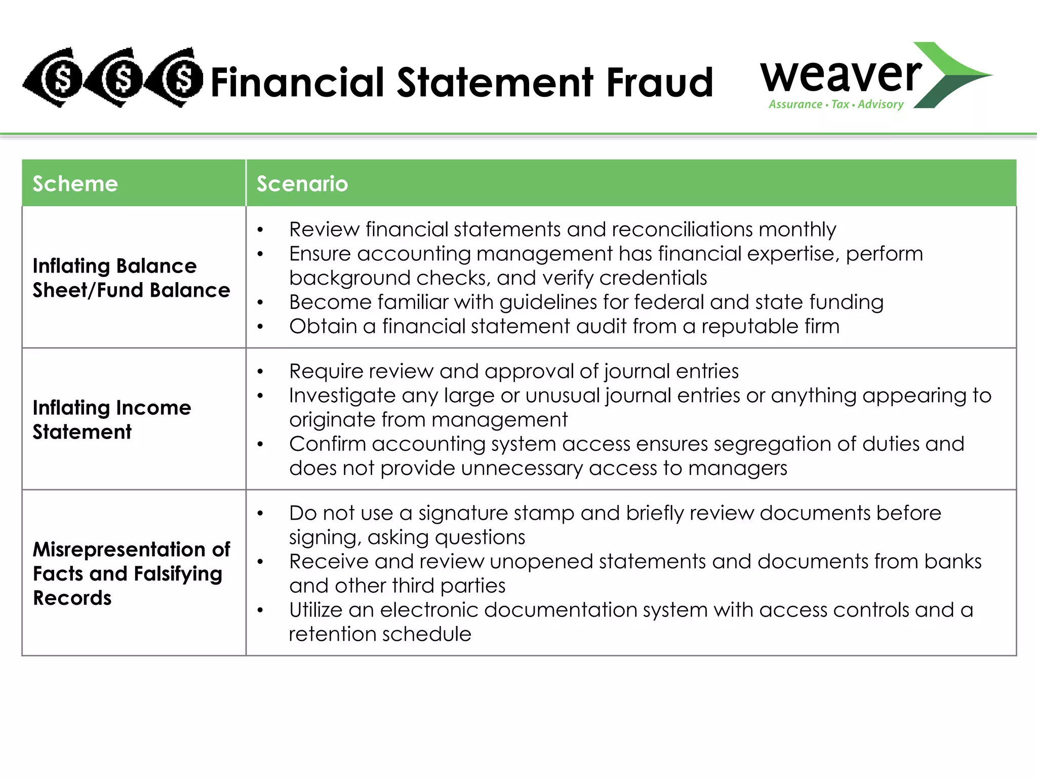 Financial Statement Fraud
Scheme Scenario
Inflating Balance
Sheet/Fund Balance
• Review financial statements and reconciliations monthly
• Ensure accounting management has financial expertise, perform
background checks, and verify credentials
• Become familiar with guidelines for federal and state funding
• Obtain a financial statement audit from a reputable firm
Inflating Income
Statement
• Require review and approval of journal entries
• Investigate any large or unusual journal entries or anything appearing to
originate from management
• Confirm accounting system access ensures segregation of duties and
does not provide unnecessary access to managers
Misrepresentation of
Facts and Falsifying
Records
• Do not use a signature stamp and briefly review documents before
signing, asking questions
• Receive and review unopened statements and documents from banks
and other third parties
• Utilize an electronic documentation system with access controls and a
retention schedule
 