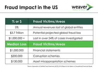 Fraud Impact in the US
% or $ Fraud Victims/Areas
5% Annual revenues lost of global entities
$3.7 Trillion Potential projected global fraud loss
$1,000,000 + Lost in over 24% of cases investigated
Median Loss Fraud Victims/Areas
$1,000,000 Financial statements
$200,000 Corruption schemes
$130,000 Asset misappropriation schemes
*Source: Association of Certified Fraud Examiners (ACFE) 2014 Report to the Nation on Occupational Fraud and Abuse
 