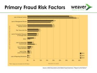 Primary Fraud Risk Factors
Source: 2014 Association of Certified Fraud Examiners “Report to the Nation”
 