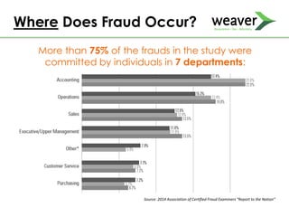 Where Does Fraud Occur?
More than 75% of the frauds in the study were
committed by individuals in 7 departments:
Source: 2014 Association of Certified Fraud Examiners “Report to the Nation”
 